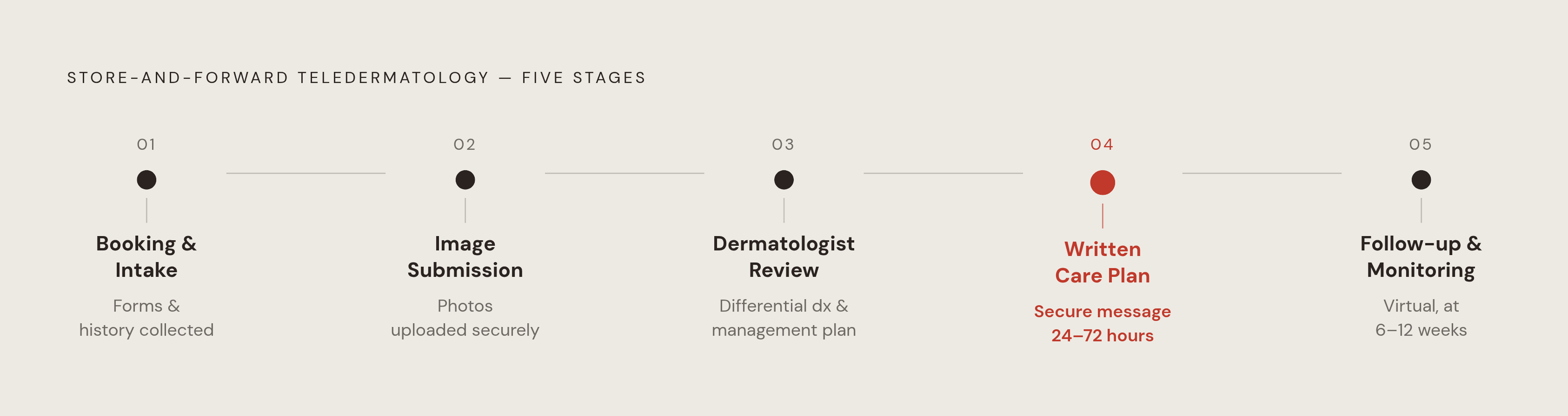 Diagram: The Five Stages of an Asynchronous Dermatology Consultation. Visualizes: Illustrate the five sequential stages of a store-and-forward teledermatology consultation as a stepped or linear flow.