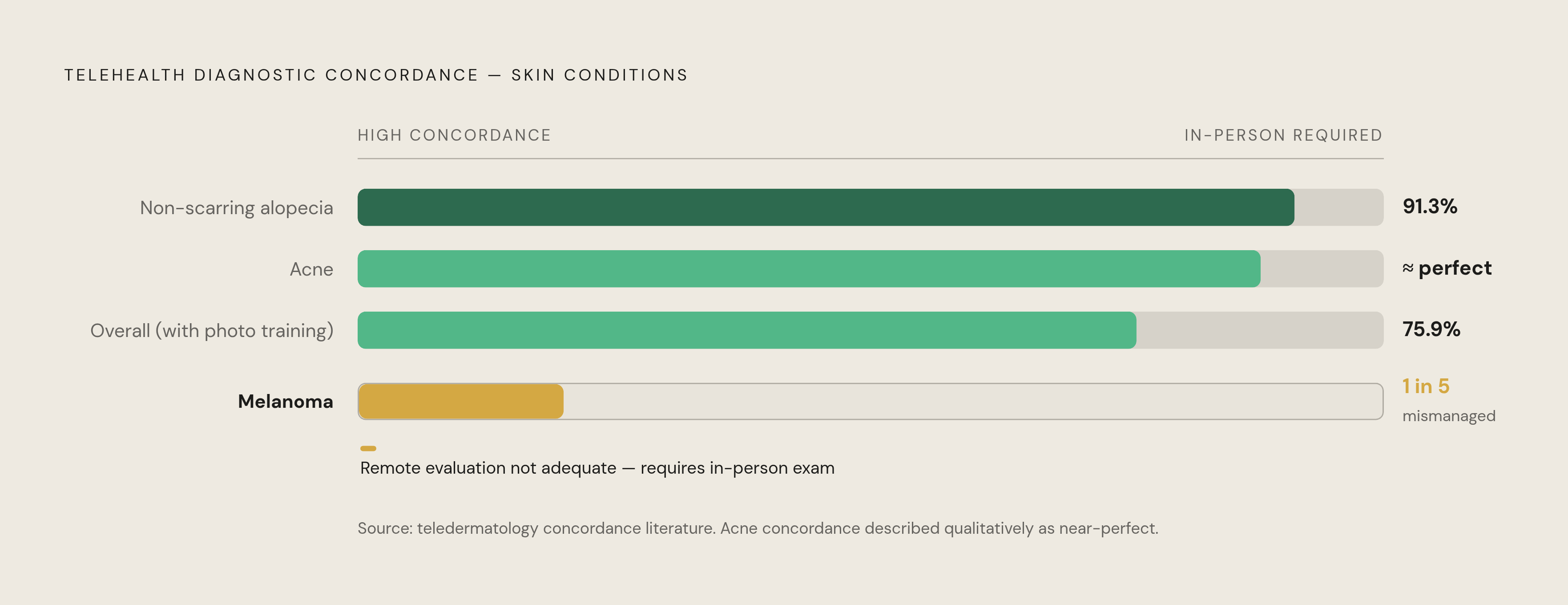 Diagram: Where Telehealth Holds Up — and Where It Doesn't. Visualizes: Visualize a spectrum or ranked contrast showing diagnostic concordance rates across skin conditions, running from near-perfect agreement to significantly worse performance.