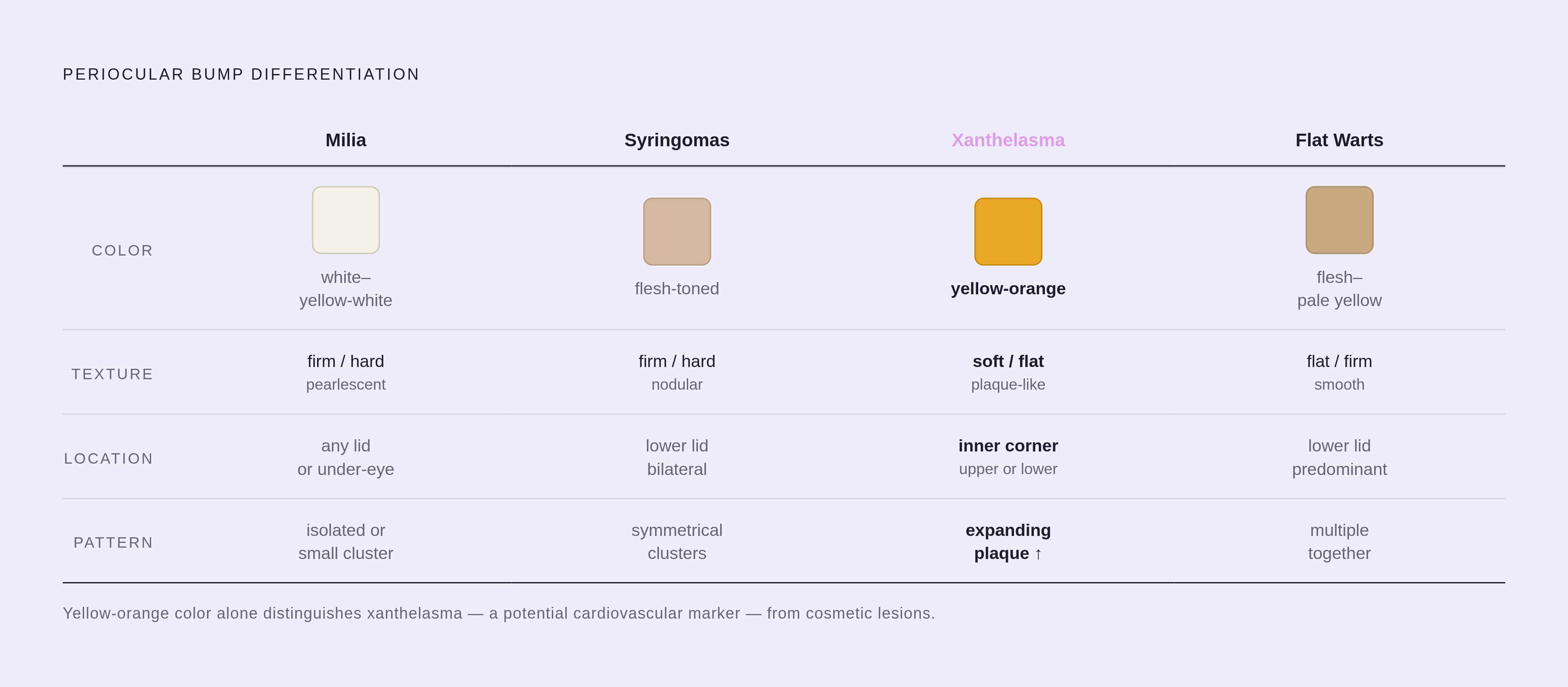 Diagram: Four Bumps, Four Fingerprints. Visualizes: Show four periocular bump types side by side across four distinguishing dimensions — color, texture, location, and pattern — using sparse labels rather than prose.