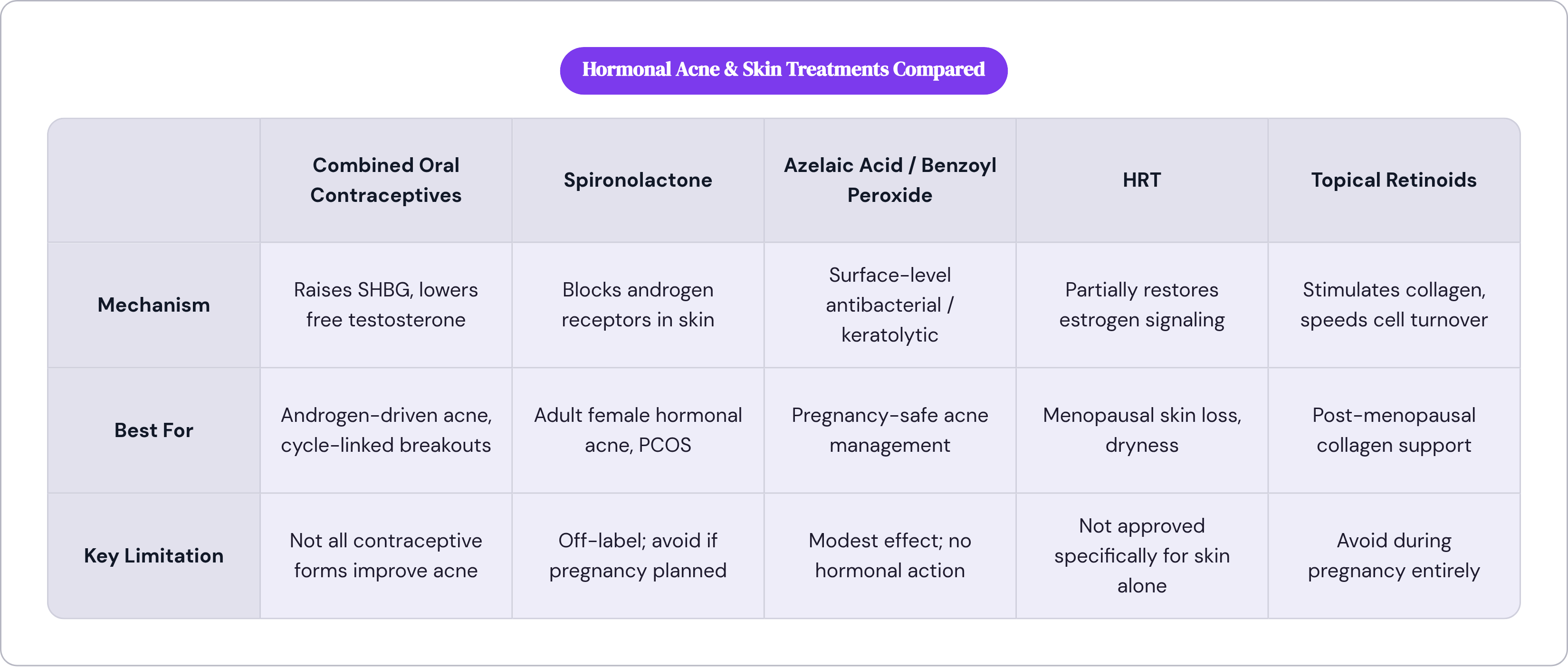 Table: Hormonal Acne & Skin Treatments Compared. Compares Mechanism, Best For and Key Limitation by Combined Oral Contraceptives, Spironolactone, Azelaic Acid / Benzoyl Peroxide, HRT, and 1 more.
