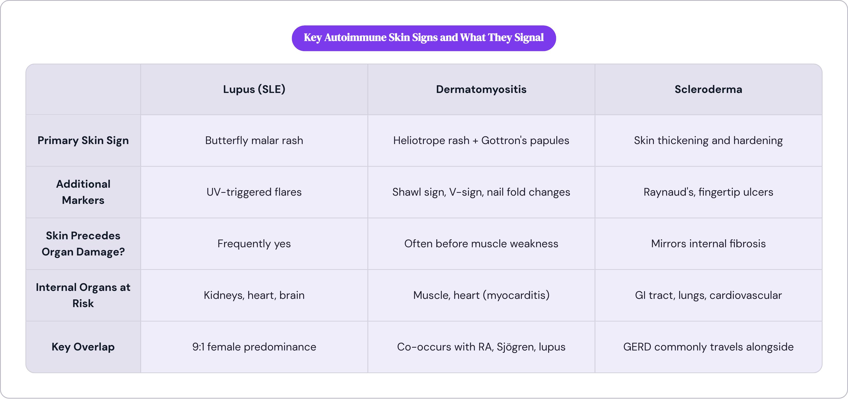 Table: Key Autoimmune Skin Signs and What They Signal. Compares Primary Skin Sign, Additional Markers, Skin Precedes Organ Damage?, Internal Organs at Risk, and 1 more by Lupus (SLE), Dermatomyositis and Scleroderma.