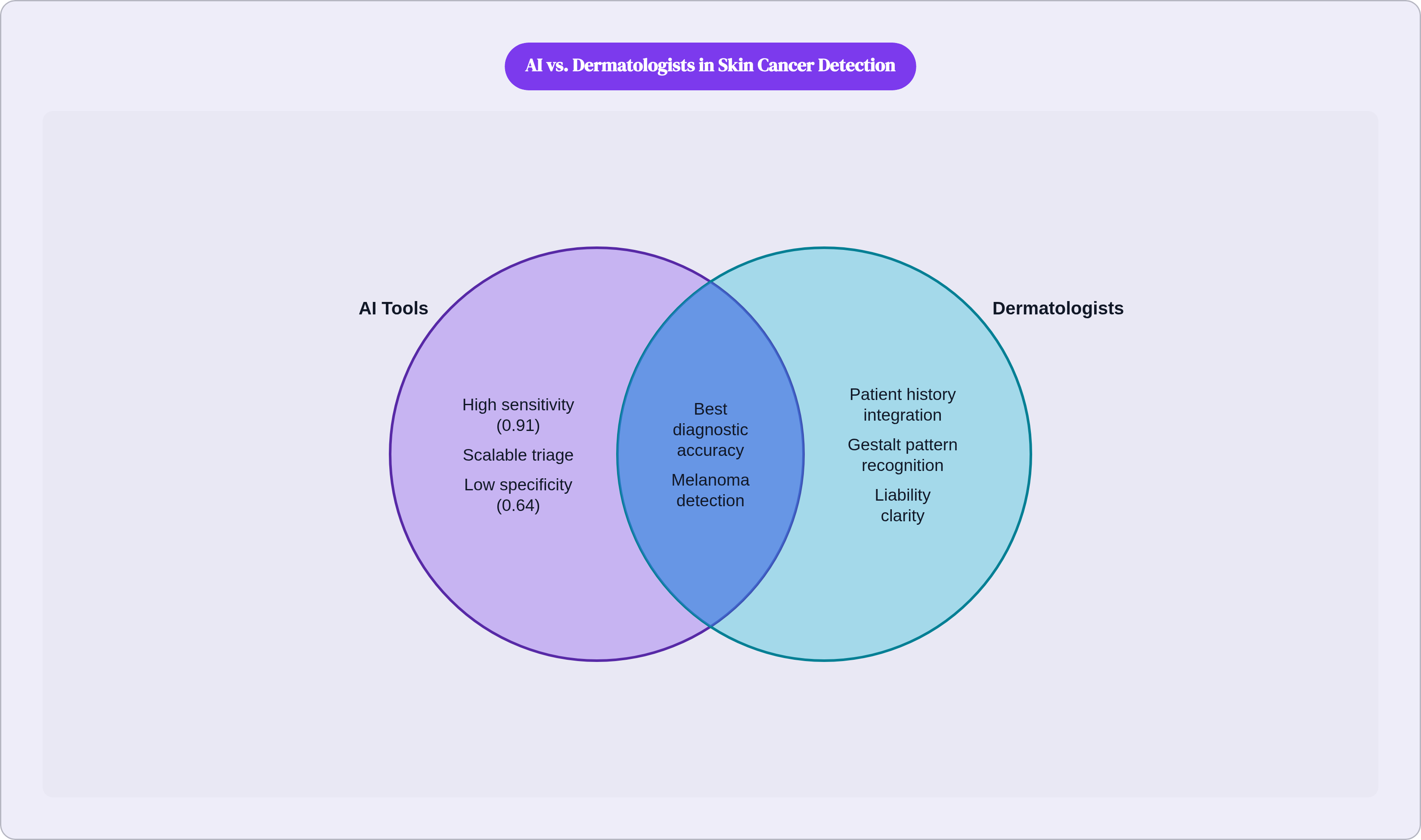 Venn diagram: AI vs. Dermatologists in Skin Cancer Detection. Compares AI Tools and Dermatologists; overlap: Combined Approach.