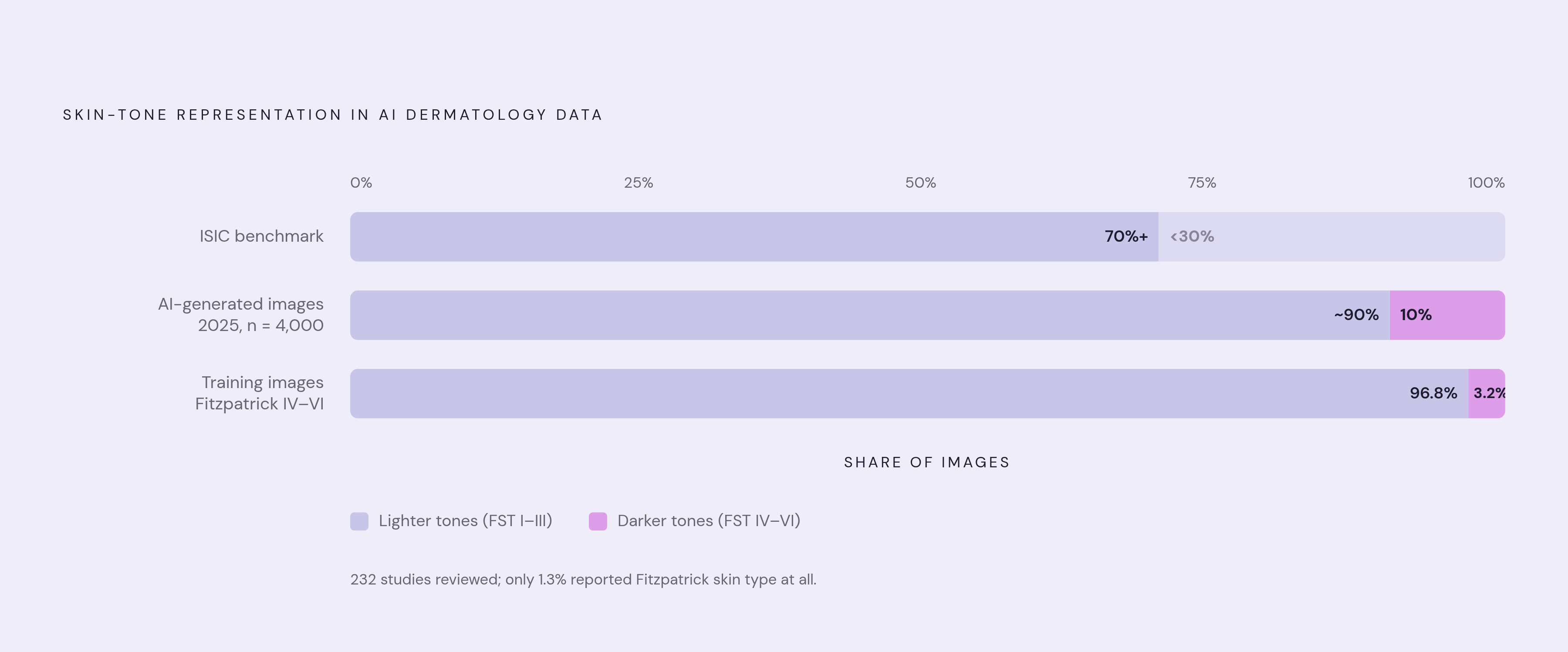 Diagram: Who Is in the Training Data — and Who Isn't. Visualizes: Visualize the skin-tone representation gap in AI dermatology research: of 232 studies reviewed, only 1.3% described Fitzpatrick skin type at all, only 3.2% of training images…