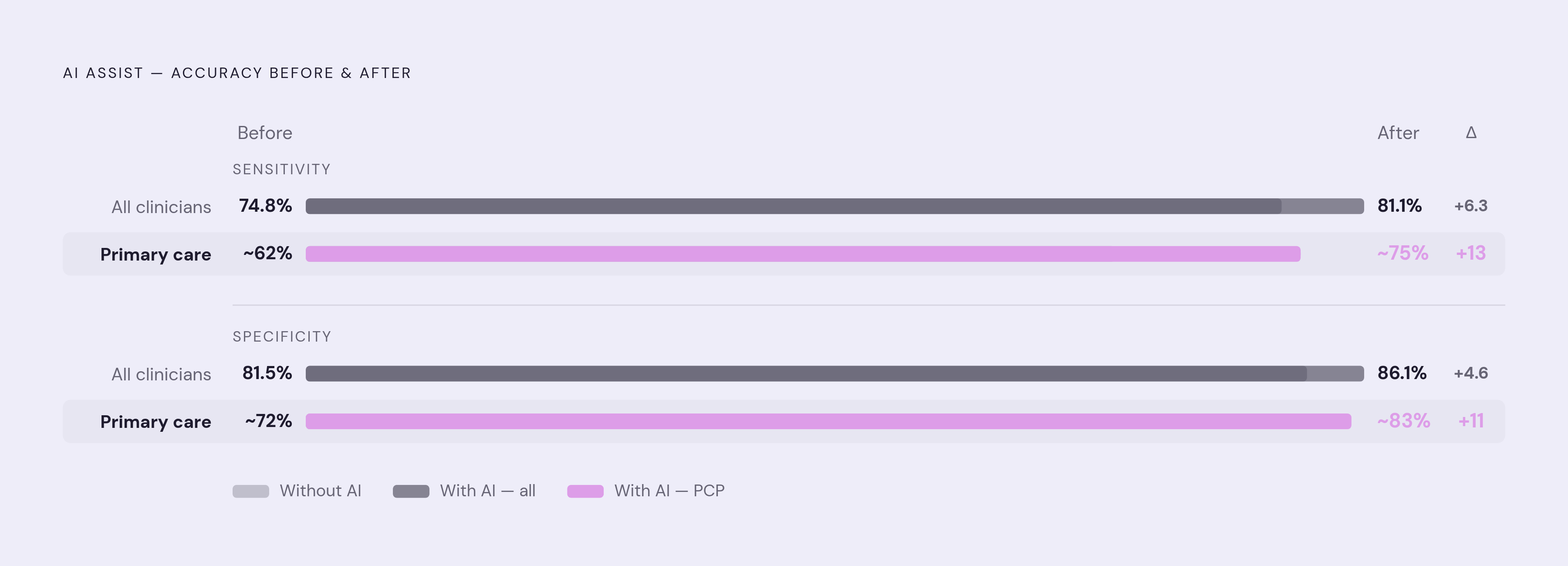 Diagram: AI Assistance Lifts Non-Specialists Most. Visualizes: Show the accuracy gains when AI is added to clinician workflows, using four paired bars (before/after): for all clinicians, sensitivity rises from 74.8% to 81.1% and specificity from…