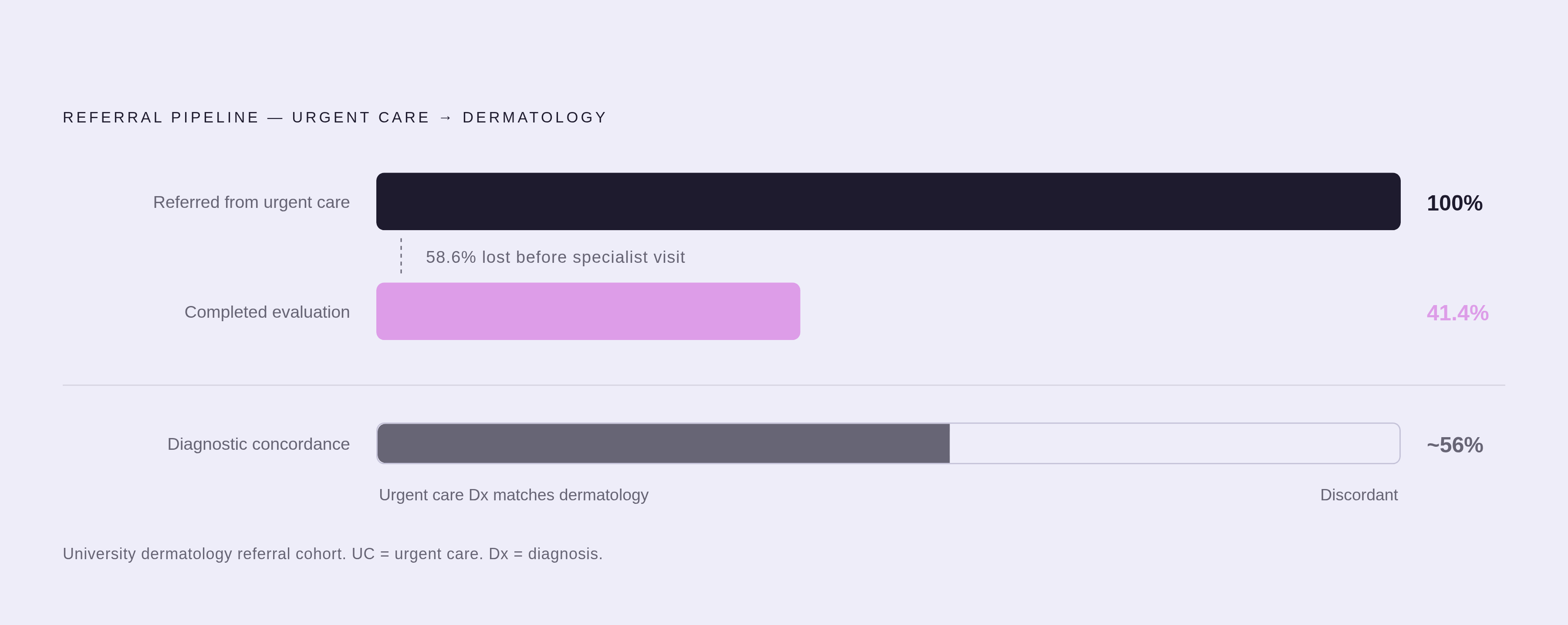 Diagram: The Diagnostic Attrition Problem: Patients Lost Before a Specialist Ever Sees Them. Visualizes: Show two stark numbers that reveal what waiting actually costs: 58.6% of patients referred from urgent care to a university dermatology clinic…
