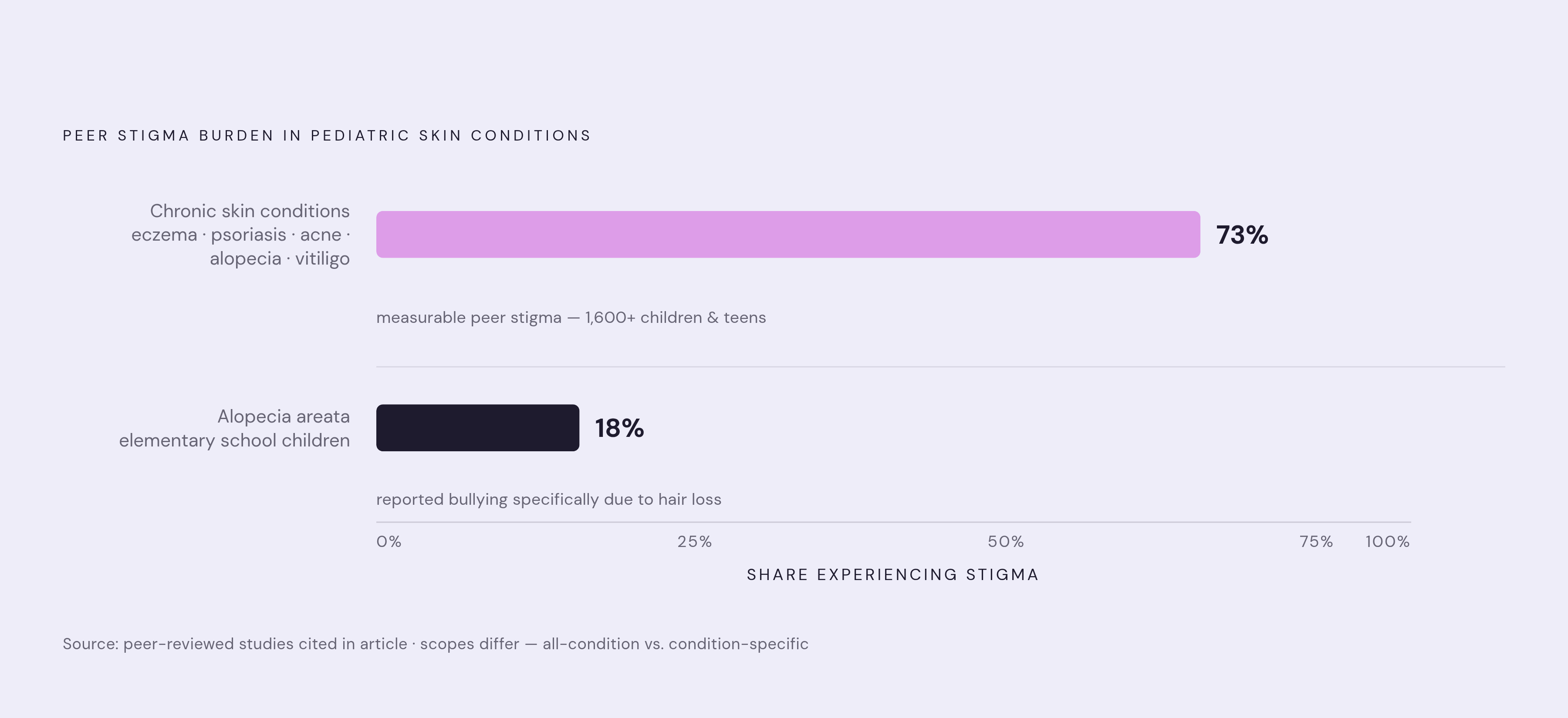 Diagram: 73% of Children with Chronic Skin Disease Face Peer Stigma. Visualizes: Visualize the psychological burden data from the article as a stat callout or magnitude diagram.