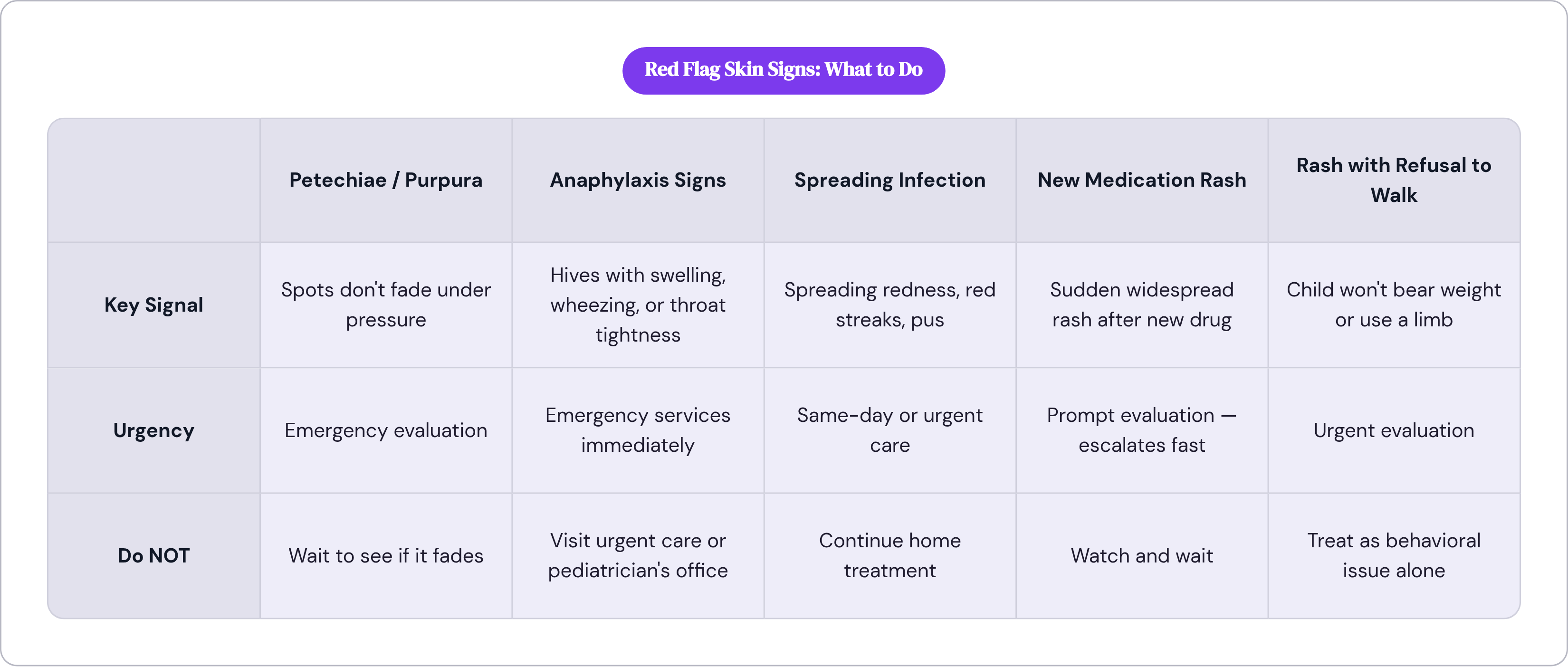 Table: Red Flag Skin Signs: What to Do. Compares Key Signal, Urgency and Do NOT by Petechiae / Purpura, Anaphylaxis Signs, Spreading Infection, New Medication Rash, and 1 more.