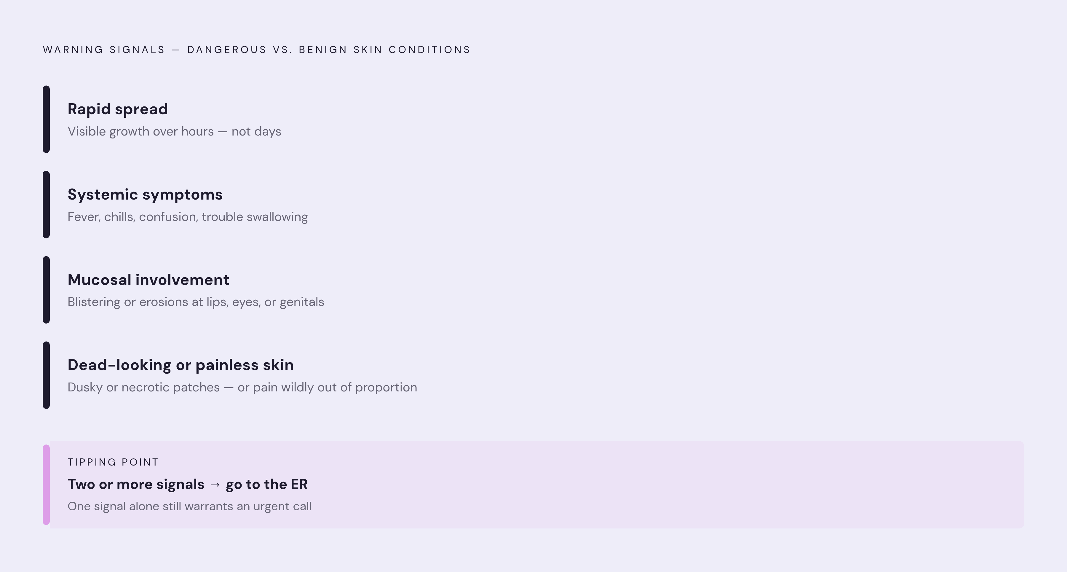 Diagram: Four Signals That Flag a True Skin Emergency. Visualizes: Show the four cross-cutting warning signals the article identifies as separating dangerous skin conditions from benign ones: (1) Rapid spread — visible growth over hours, not days…