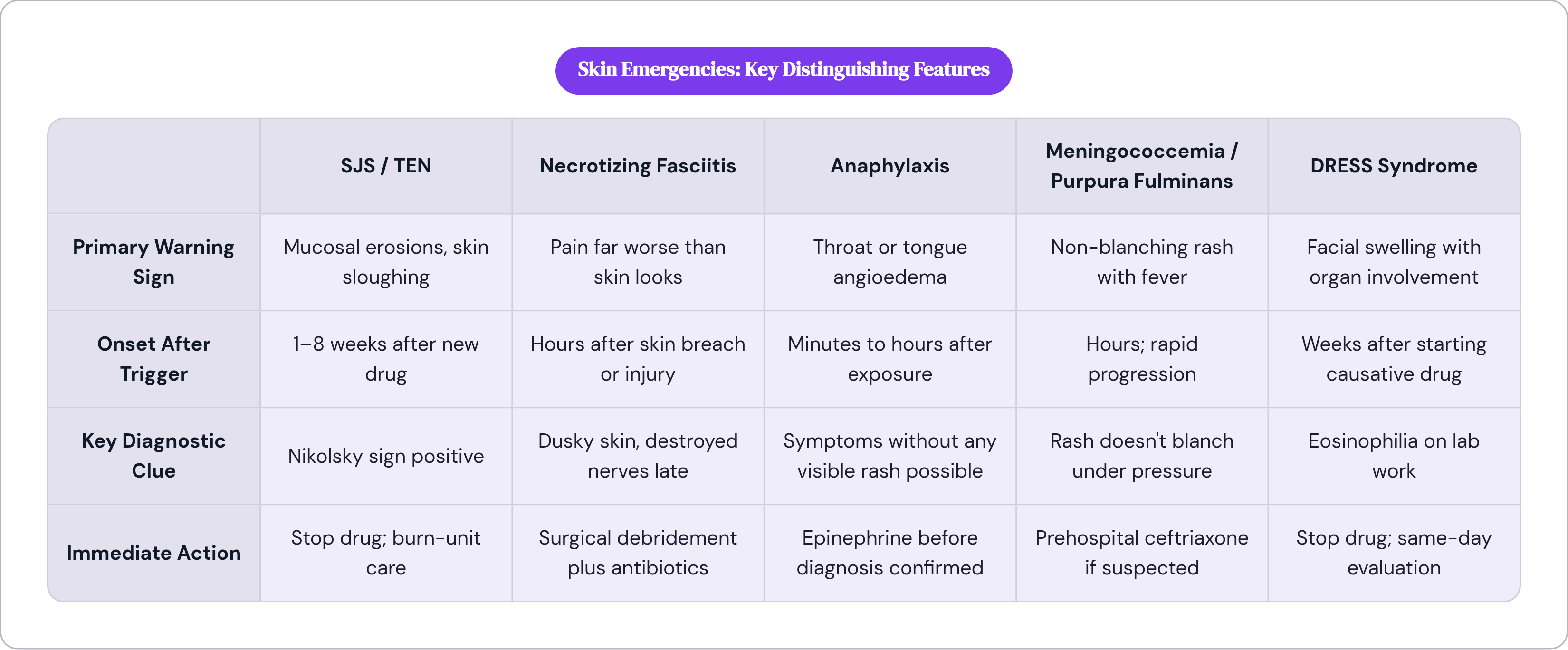 Table: Skin Emergencies: Key Distinguishing Features. Compares Primary Warning Sign, Onset After Trigger, Key Diagnostic Clue and Immediate Action by SJS / TEN, Necrotizing Fasciitis, Anaphylaxis, Meningococcemia / Purpura Fulminans, and 1 more.