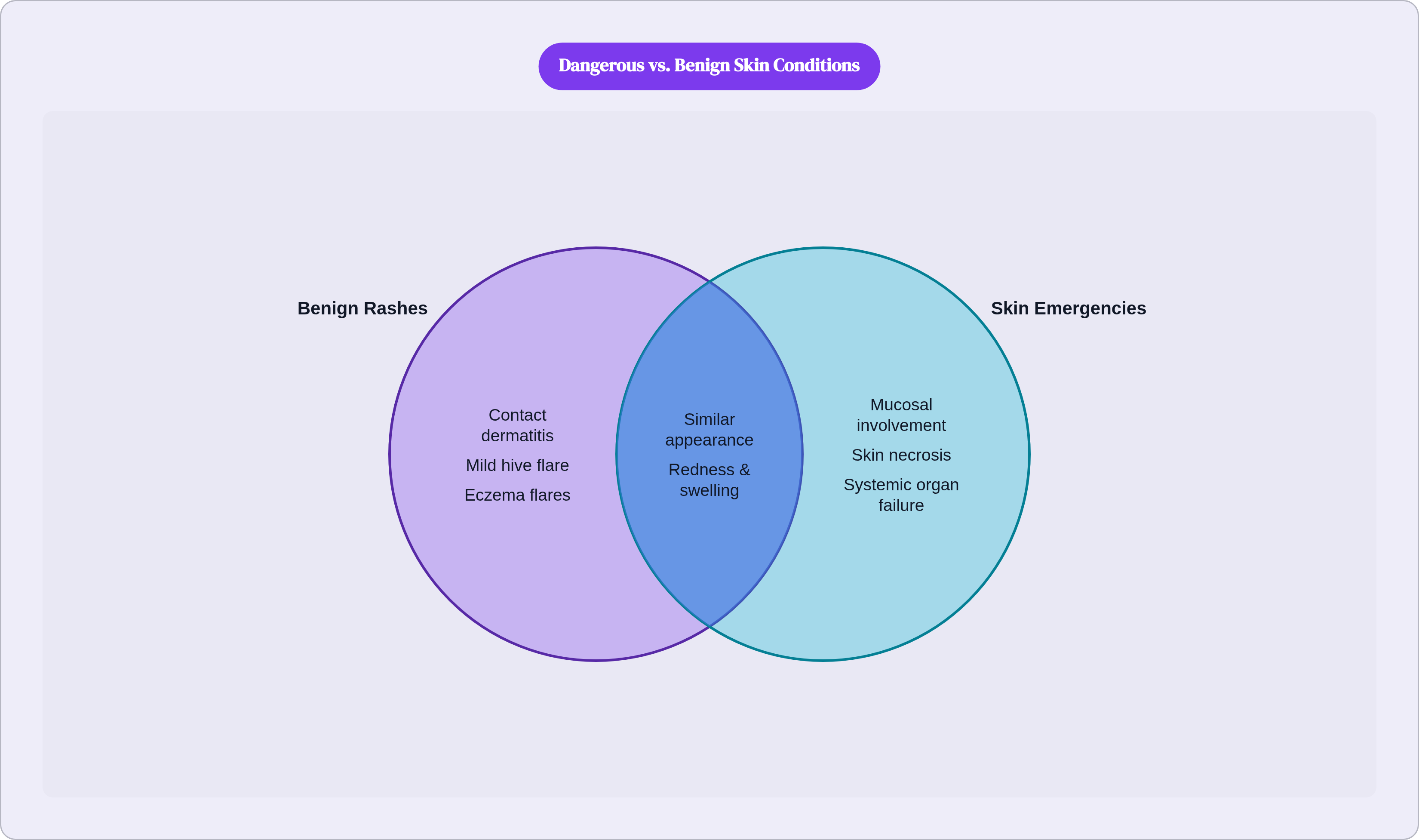 Venn diagram: Dangerous vs. Benign Skin Conditions. Compares Benign Rashes and Skin Emergencies; overlap: Shared Features.