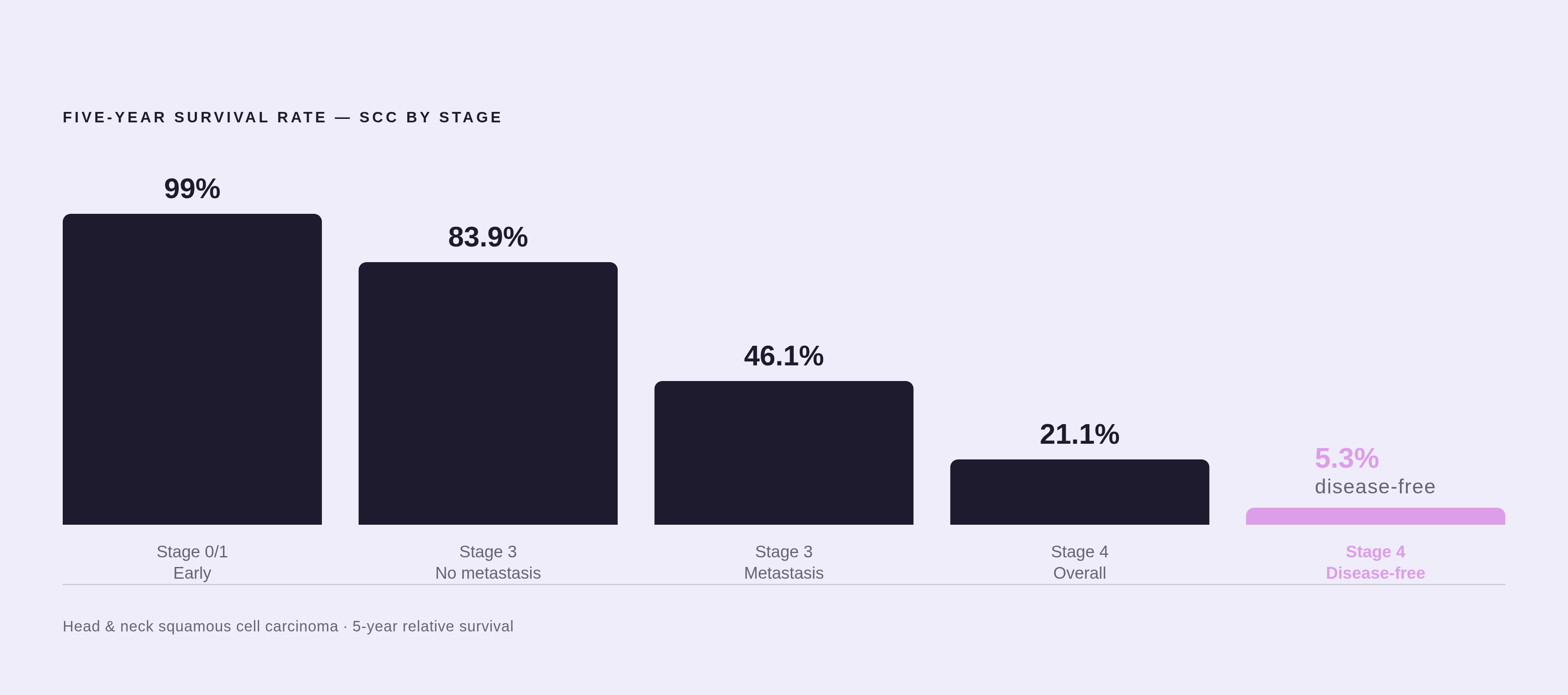 Diagram: How SCC Survival Odds Collapse With Each Stage. Visualizes: Show a stark progression of five-year survival rates across the SCC disease stages: 99% when caught early (Stage 0/1), dropping to just above 50% at Stage 3 without metastasis…