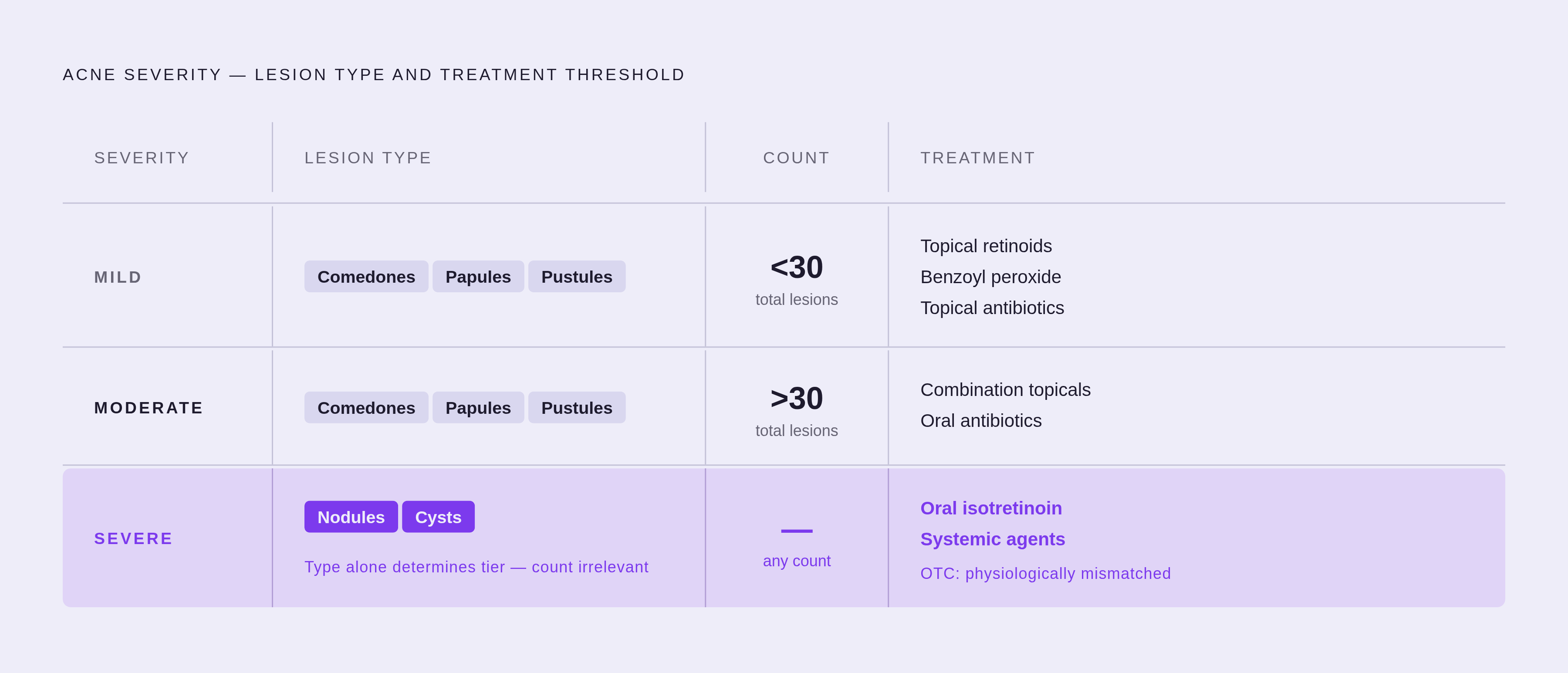 Diagram: Lesion Type, Severity Grade, and What Belongs on the Treatment Menu. Visualizes: Show three severity tiers mapped against lesion types and appropriate treatments.
