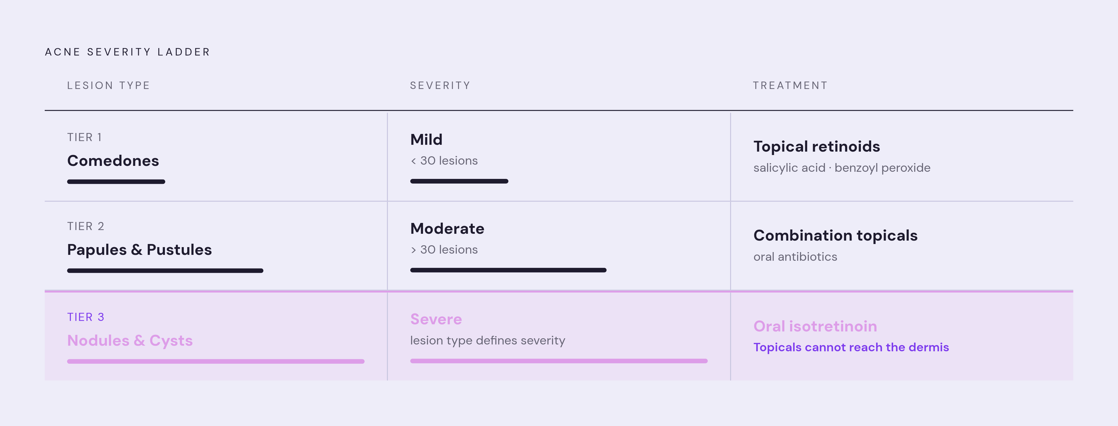 Diagram: Lesion Type, Severity Grade, and Treatment Match. Visualizes: Show three tiers mapped across three parallel columns: lesion type, severity grade, and appropriate treatment category.