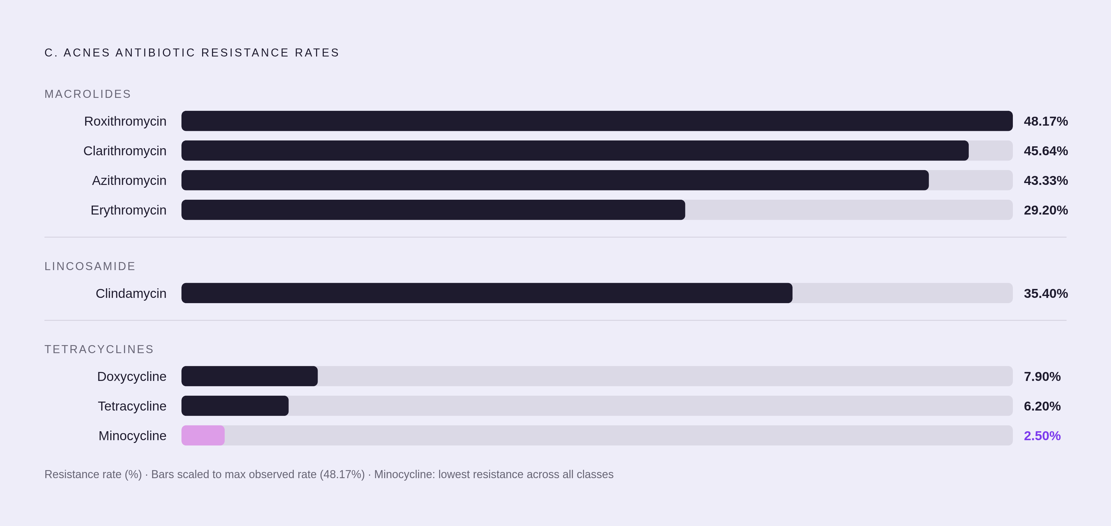 Diagram: The Resistance Gap: Why Guidelines Choose Tetracyclines. Visualizes: Show a ranked comparison of antibiotic resistance rates in C.