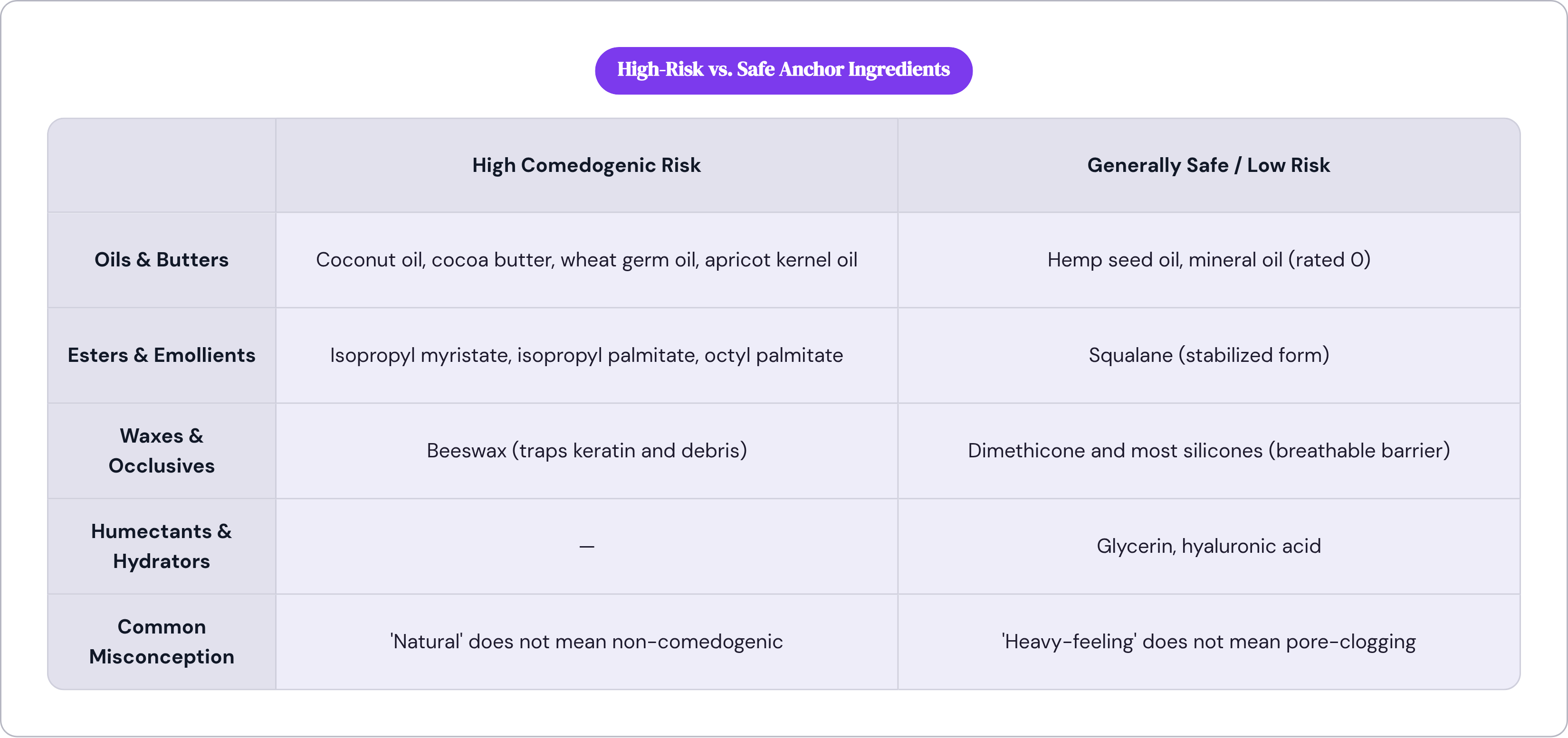 Table: High-Risk vs. Safe Anchor Ingredients. Compares Oils & Butters, Esters & Emollients, Waxes & Occlusives, Humectants & Hydrators, and 1 more by High Comedogenic Risk and Generally Safe / Low Risk.
