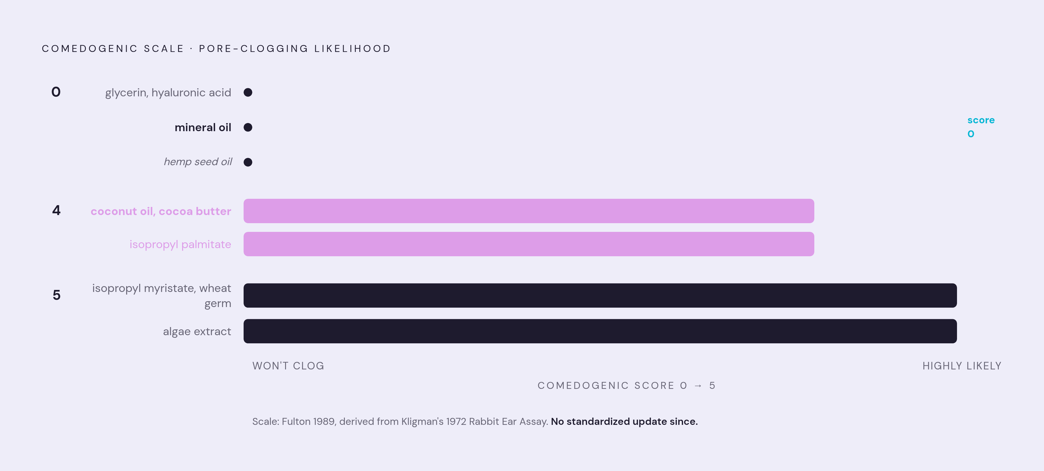 Diagram: The Comedogenic Scale: What the Ratings Actually Mean. Visualizes: Show the 0–5 comedogenic scale as a horizontal severity spectrum, anchored with real ingredients from the article at each pole.