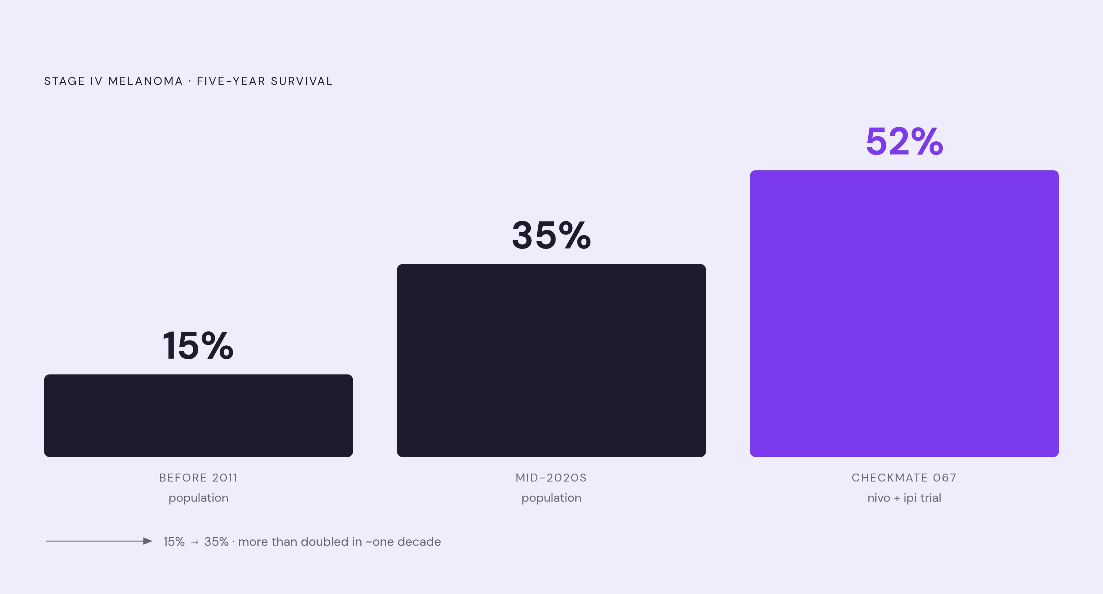 Diagram: Stage IV Melanoma Survival More Than Doubled Since 2011. Visualizes: A before-and-after comparison showing Stage IV five-year survival: ~15% before 2011 versus ~35% by the mid-2020s at the population level, with a reference point of 52%…