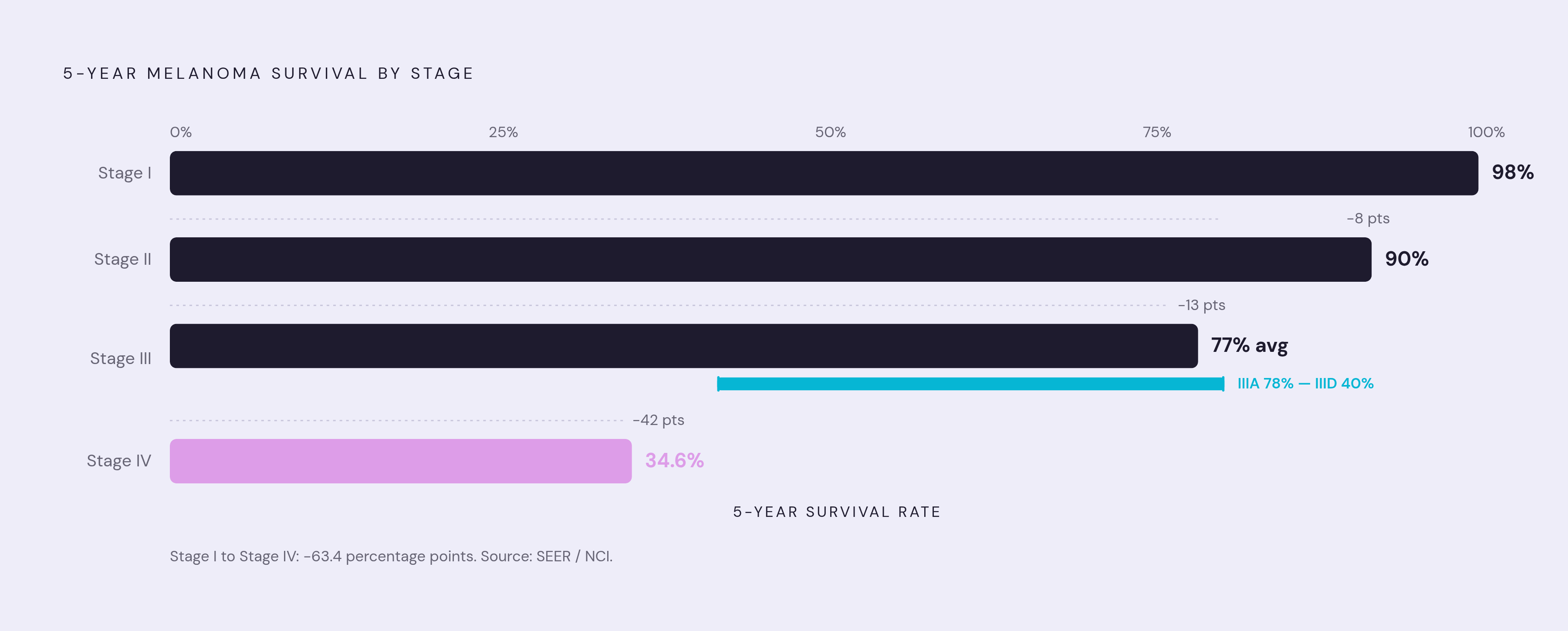 Diagram: Melanoma Survival Drops Sharply by Stage at Diagnosis. Visualizes: Show five-year melanoma survival rates across the four clinical stages as a stepped descent, using the exact figures from the article: Stage I ≈98%, Stage II ≈90%, Stage…