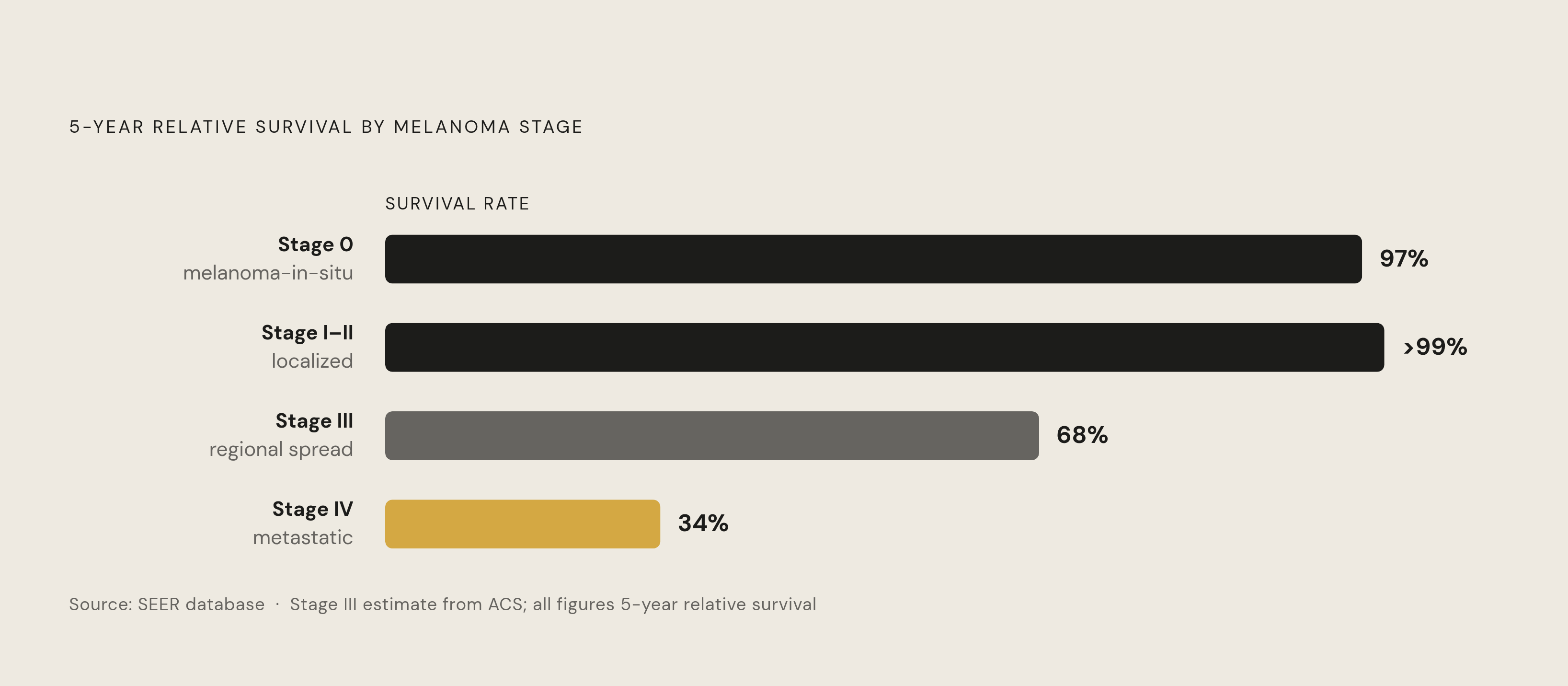 Diagram: The Survival Gap That Makes Early Detection Matter. Visualizes: Show the dramatic contrast in five-year relative survival rates across melanoma stages, using SEER figures cited in the article: Stage 0 (melanoma-in-situ) 97%, localized…