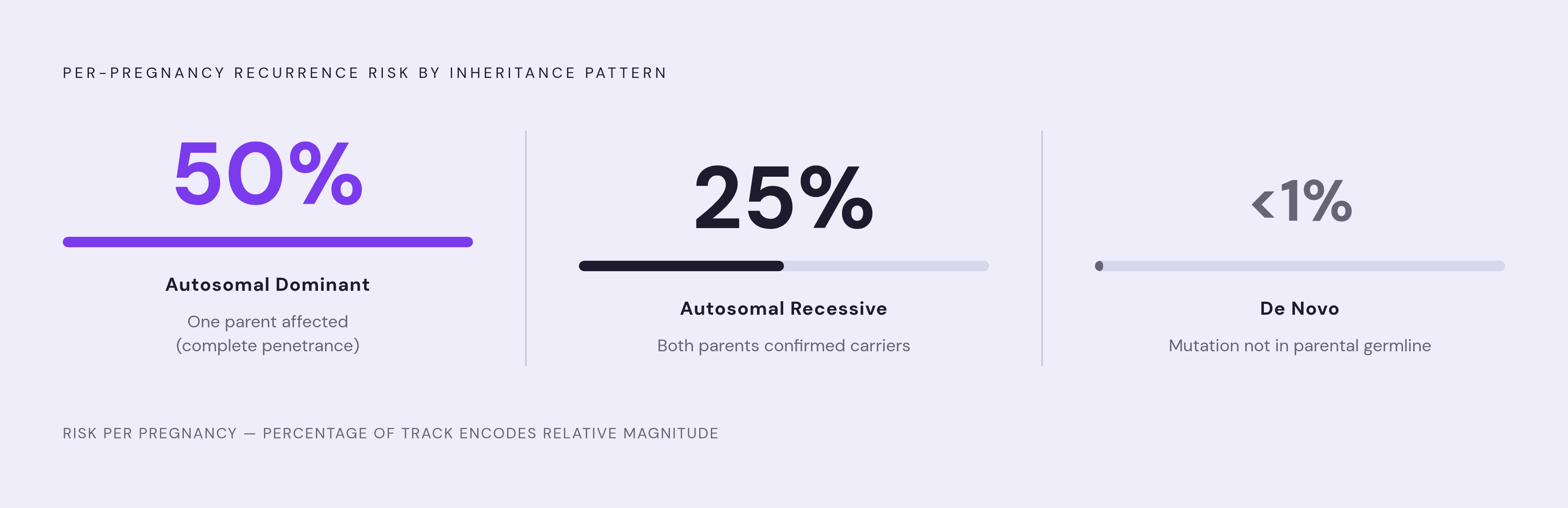 Diagram: Recurrence Risk by Inheritance Pattern. Visualizes: Visualize three inheritance patterns side by side, each with its per-pregnancy recurrence risk as the headline number: Autosomal Dominant (complete penetrance) = 50%, Autosomal Recessive…