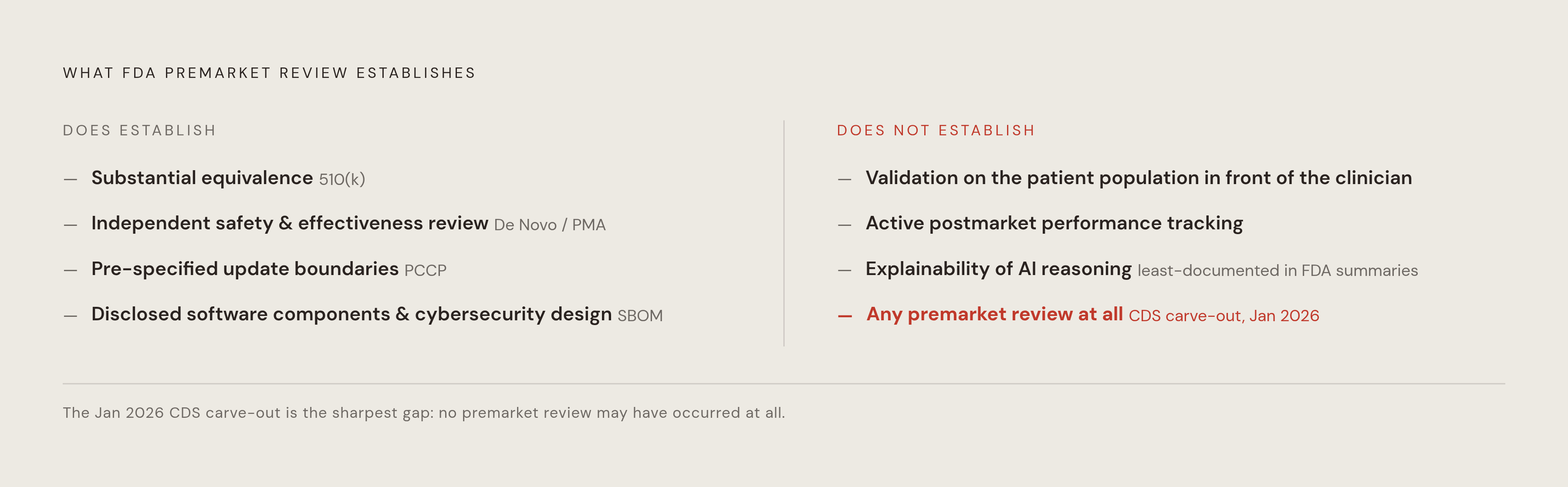Diagram: What 'FDA-Authorized' Does and Doesn't Establish. Visualizes: Show two parallel columns — DOES establish vs.