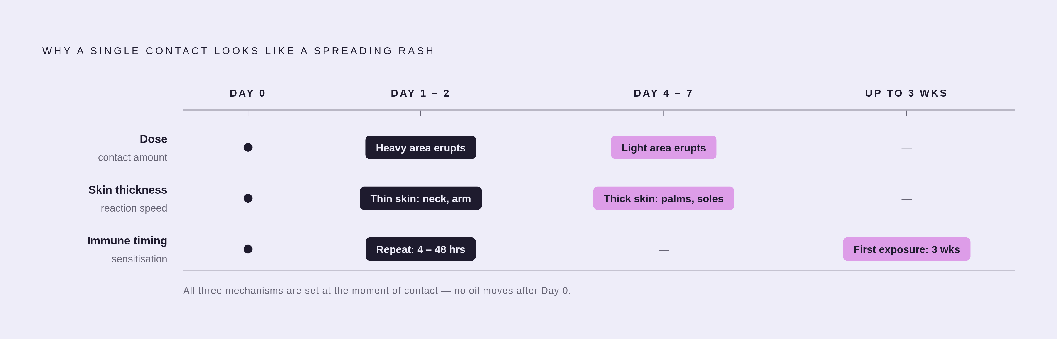 Diagram: Why a Poison Ivy Rash Looks Like It's Spreading (When It Isn't). Visualizes: Illustrate the three reasons a single urushiol exposure produces what looks like a spreading rash over several days, even though the oil is long gone.