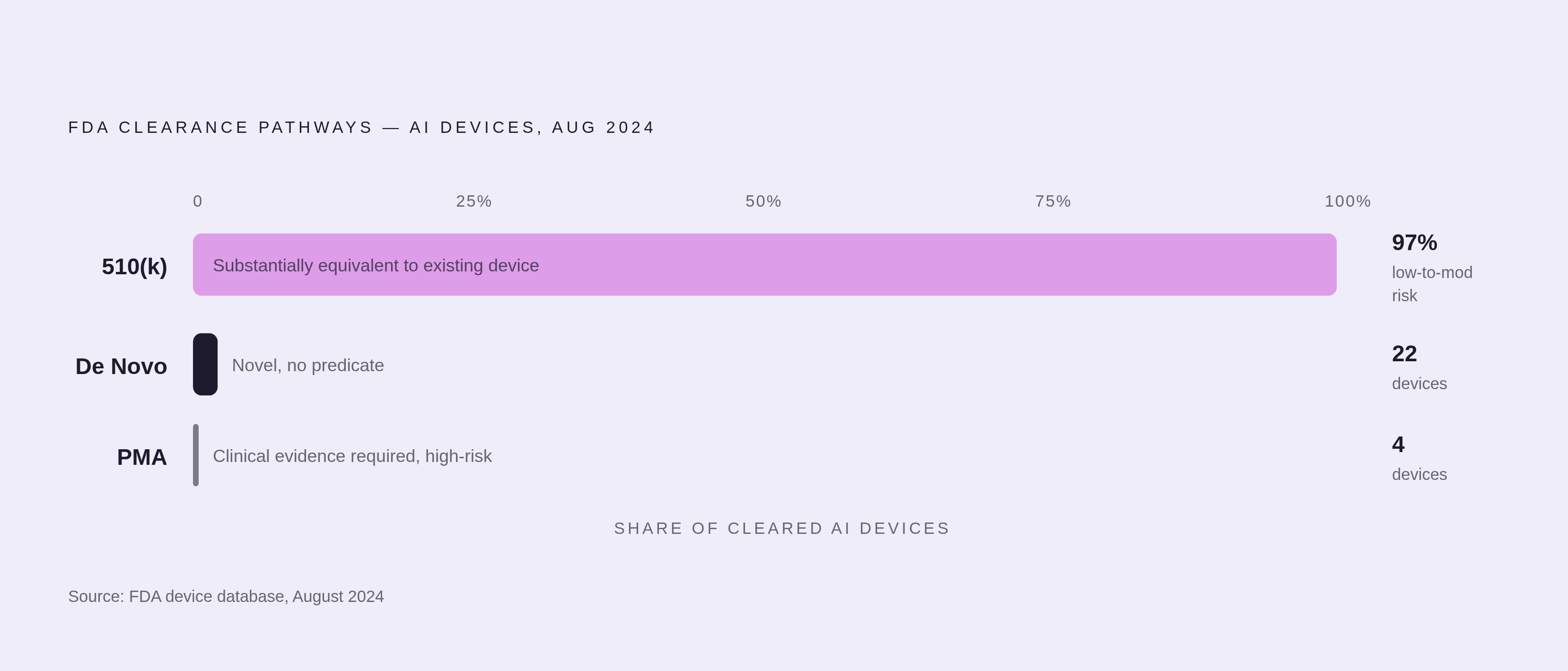 Diagram: Three Doors to FDA Clearance — and How Few Devices Use the Hardest One. Visualizes: Show the three FDA clearance pathways as a ranked or funnel-style breakdown by device count, emphasizing the extreme concentration at the lightest end.