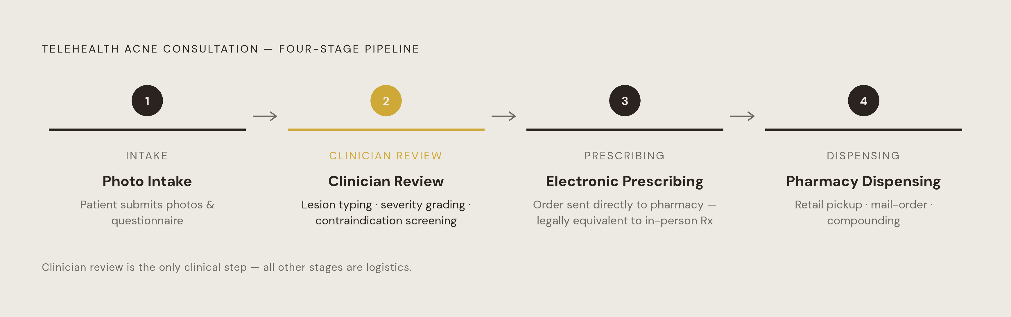 Diagram: Four Steps From Photo to Prescription. Visualizes: Show the four-stage pipeline of a telehealth acne consultation as a linear horizontal flow: (1) Photo Intake — patient submits photos and questionnaire; (2) Clinician Review — licensed…