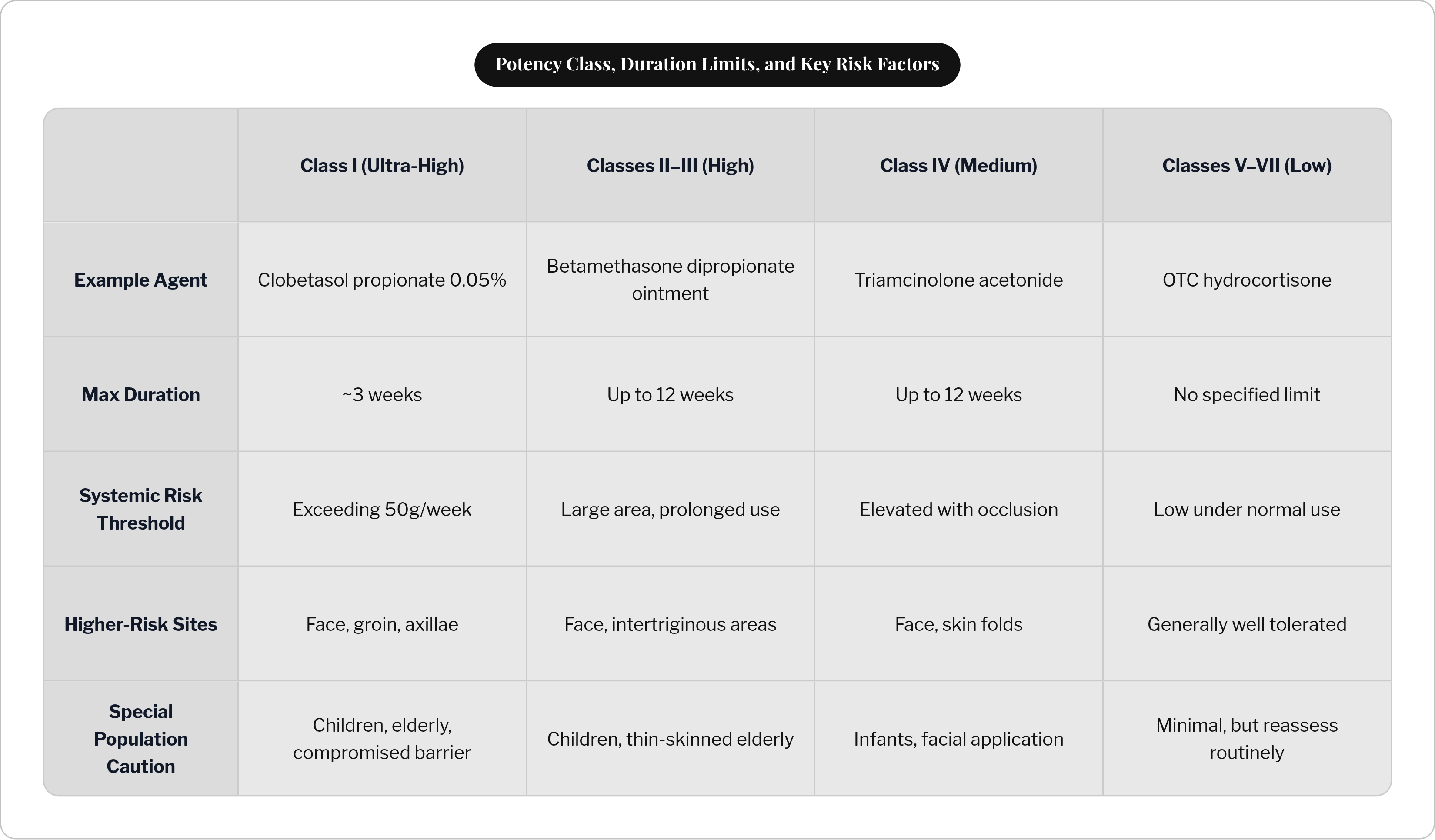 Table: Potency Class, Duration Limits, and Key Risk Factors. Compares Example Agent, Max Duration, Systemic Risk Threshold, Higher-Risk Sites, and 1 more by Class I (Ultra-High), Classes II–III (High), Class IV (Medium) and Classes V–VII (Low).