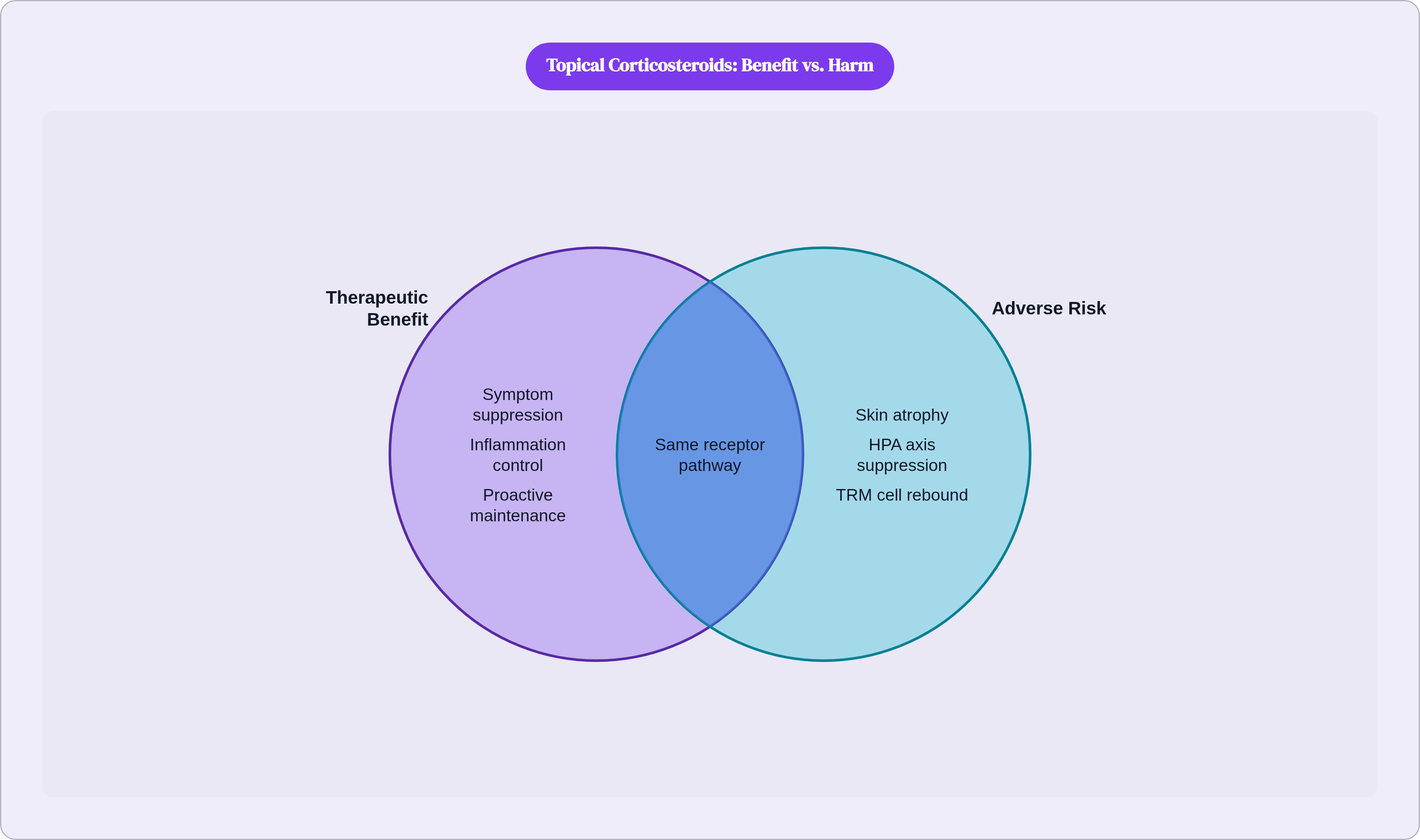 Venn diagram: Topical Corticosteroids: Benefit vs. Harm. Compares Therapeutic Benefit and Adverse Risk; overlap: Shared Biology.