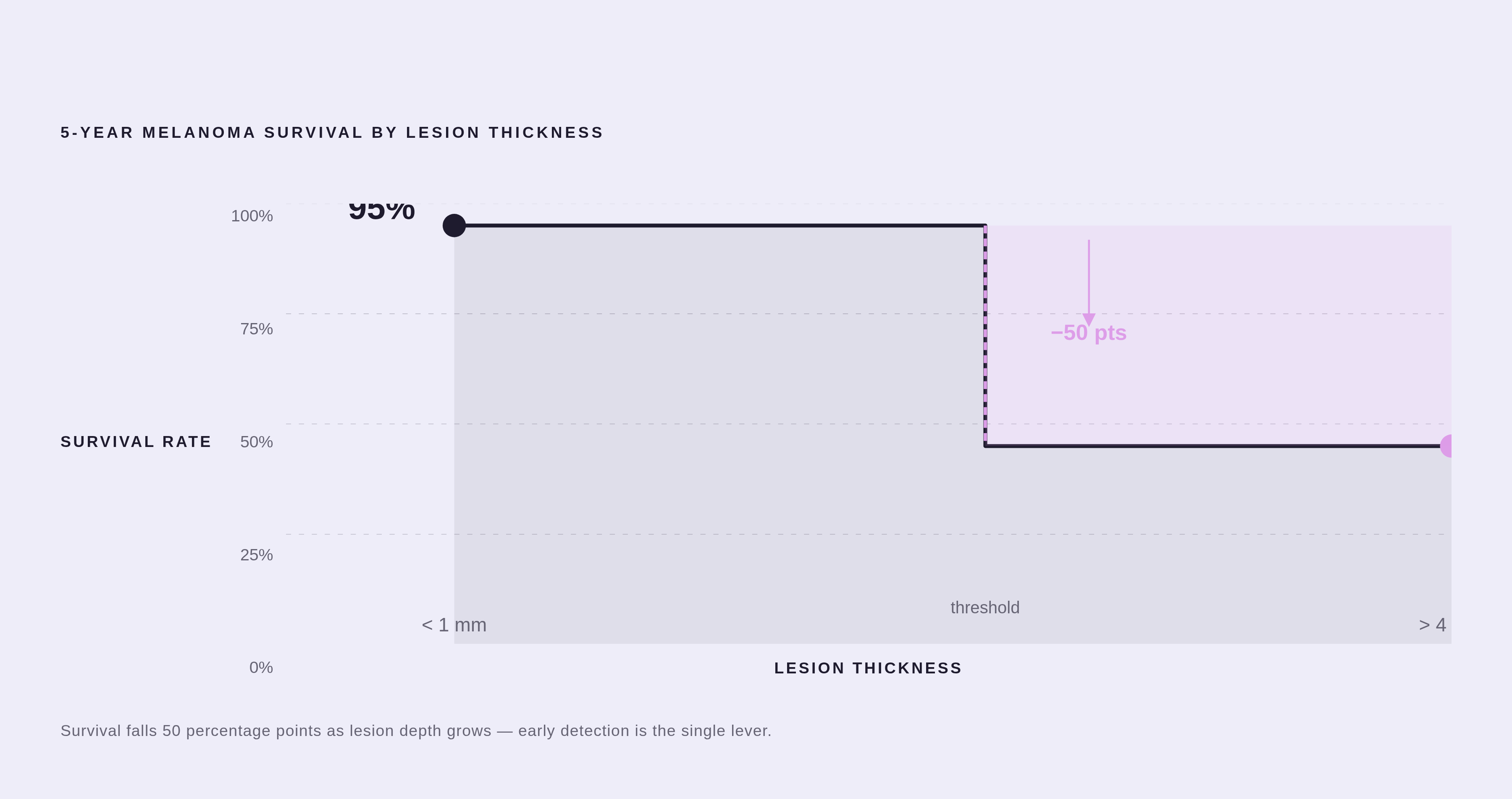 Diagram: Melanoma Survival Drops Sharply as Lesion Thickness Grows. Visualizes: Show the stark drop in 5-year melanoma survival rate as lesion thickness increases: 95% survival when a lesion is under 1 mm thick, falling to 45% when it grows past 4…