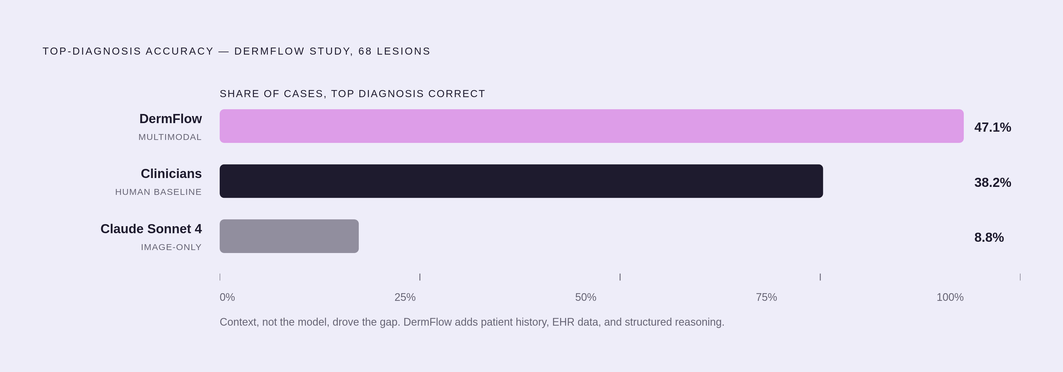 Diagram: Multimodal AI vs. Image-Only AI vs. Human Clinicians: Key Accuracy Metrics. Visualizes: Compare three systems on four metrics from the Indiana University DermFlow study (59 patients, 68 biopsy-confirmed lesions): DermFlow (multimodal) hit…