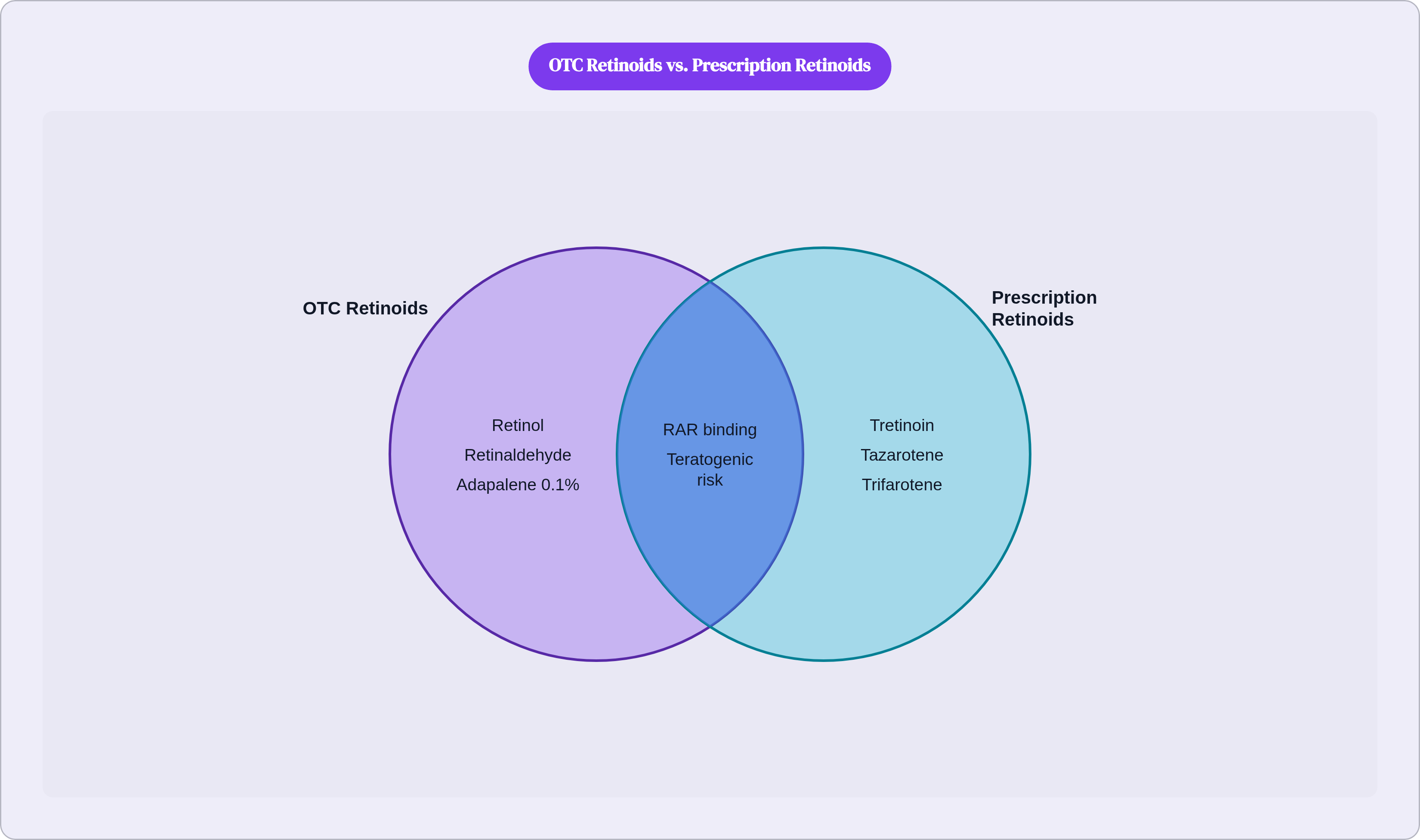 Venn diagram: OTC Retinoids vs. Prescription Retinoids. Compares OTC Retinoids and Prescription Retinoids; overlap: Shared Properties.