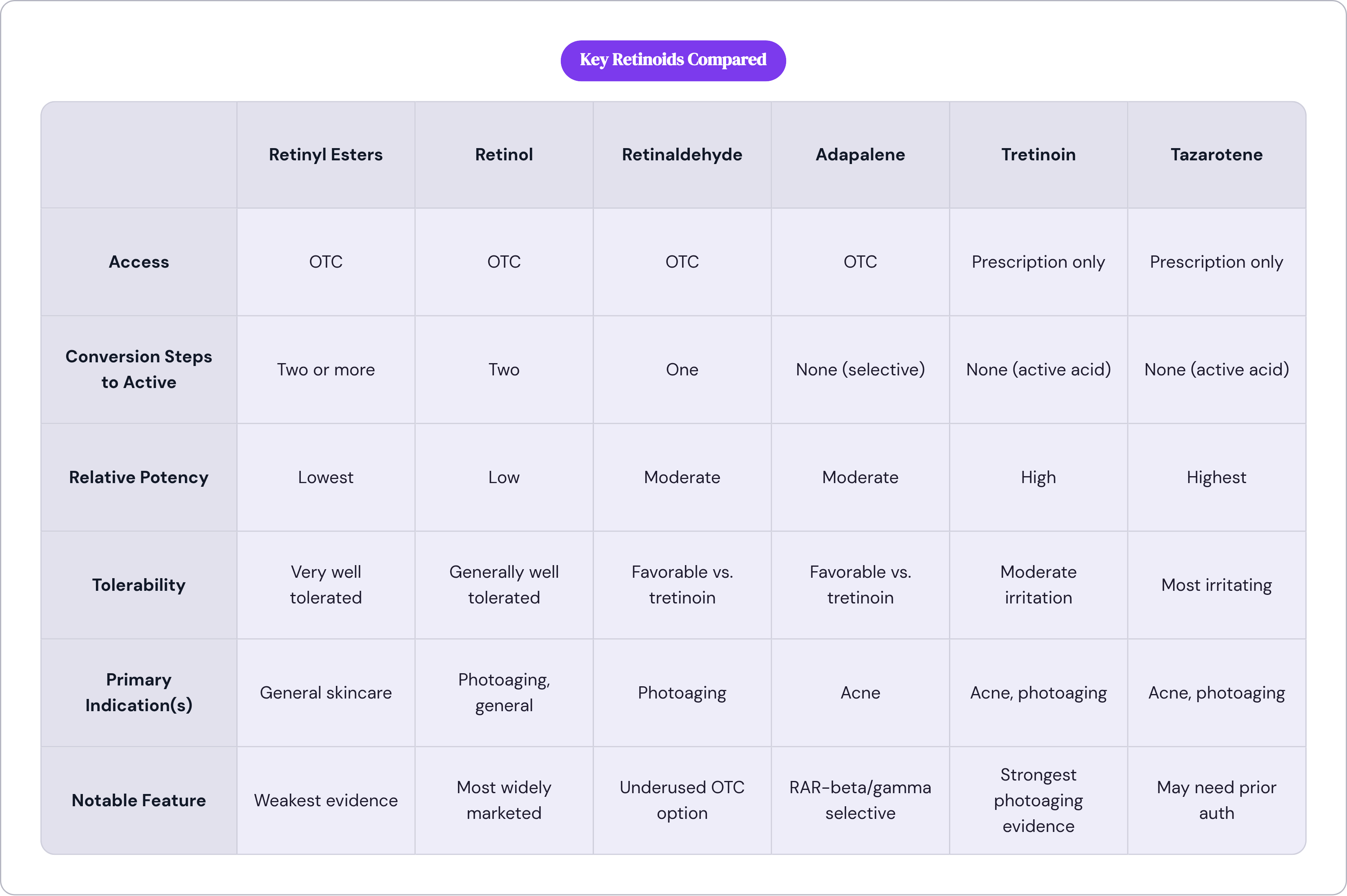 Table: Key Retinoids Compared. Compares Access, Conversion Steps to Active, Relative Potency, Tolerability, and 2 more by Retinyl Esters, Retinol, Retinaldehyde, Adapalene, and 2 more.