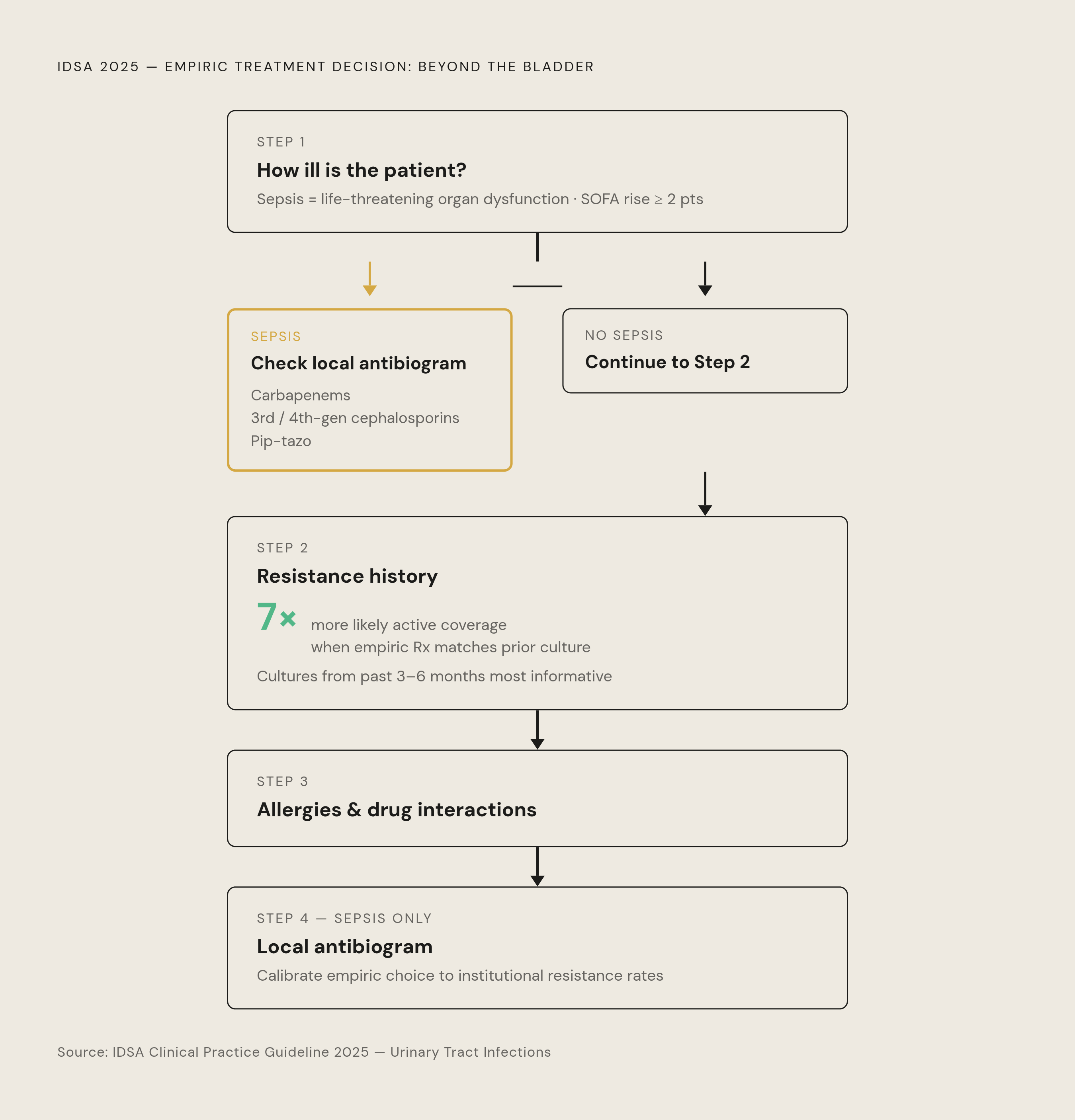 Diagram: Four-Step Framework for Empiric Antibiotic Selection in Complicated UTI. Visualizes: Visualize the sequential four-step decision framework the 2025 IDSA guidelines use when infection extends beyond the bladder.