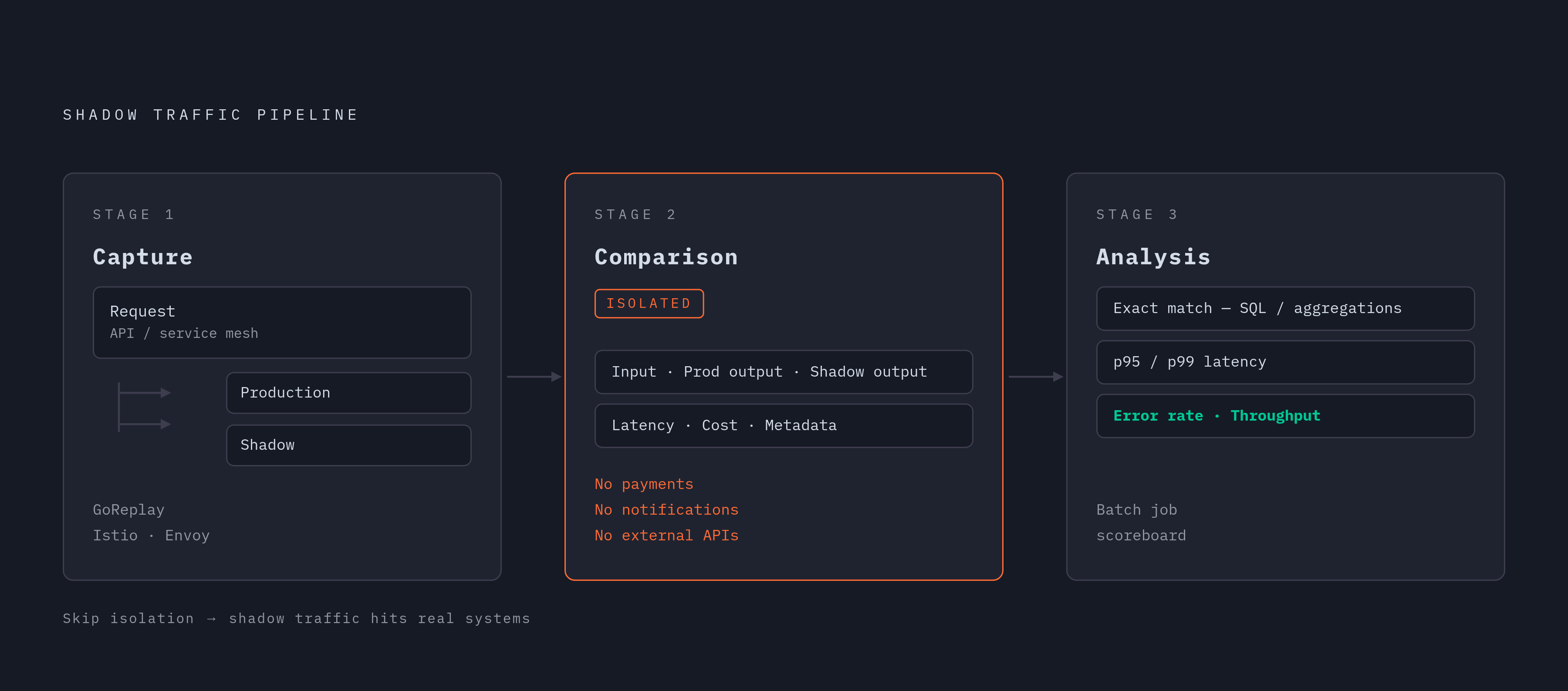 Diagram: The Three-Layer Shadow Traffic Architecture. Visualizes: Illustrate a stepped flow of three named layers: Capture (API gateway or service mesh duplicates every request; original goes to production, duplicate to shadow; tools: GoReplay…