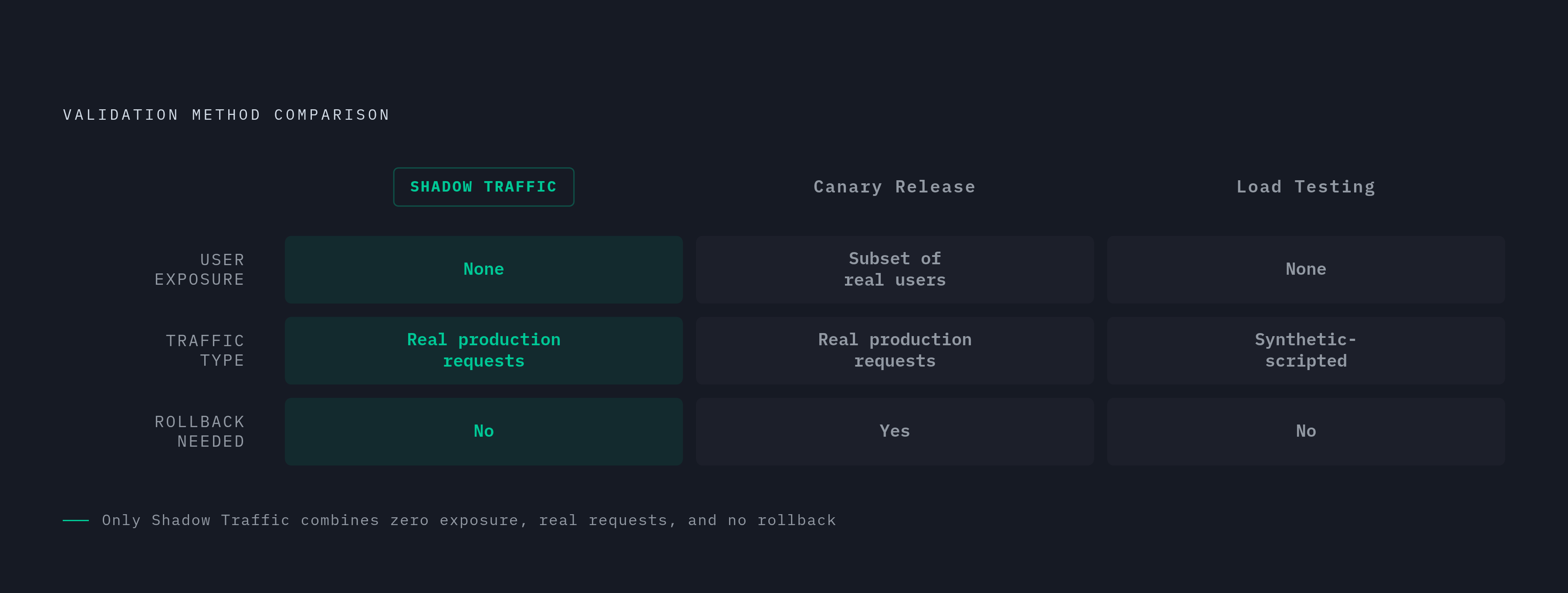 Diagram: Shadow Traffic vs. Alternative Methods at a Glance. Visualizes: Show a ranked comparison of three validation methods — Shadow Traffic, Canary Release, and Load Testing — across three dimensions: user exposure (None / Subset of real users /…
