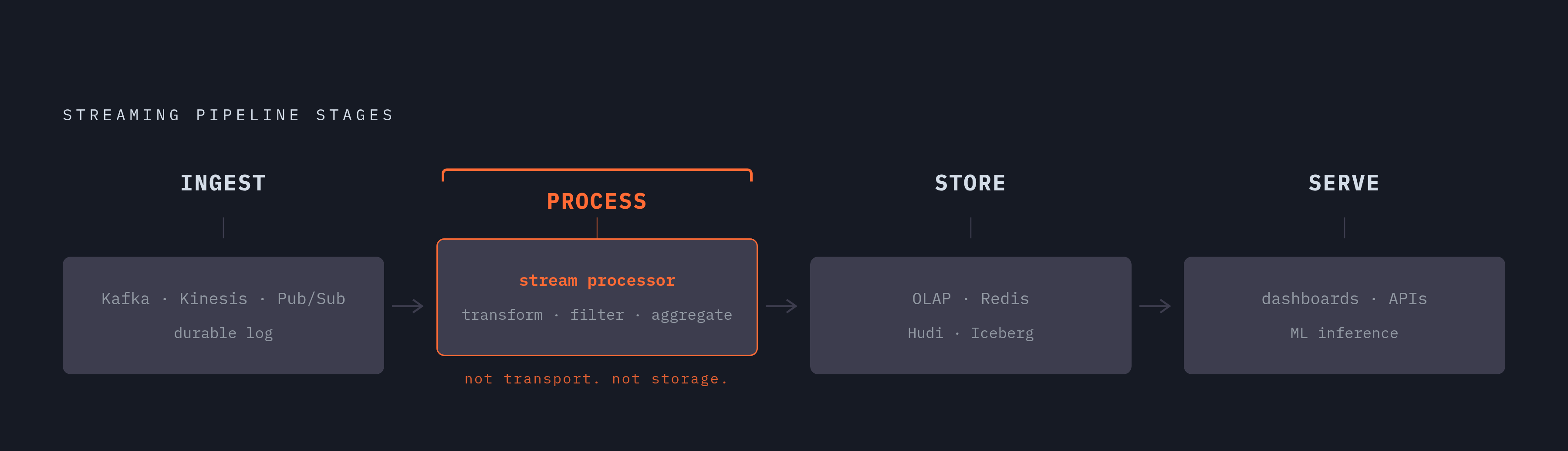 Diagram: The Four-Stage Real-Time Pipeline. Visualizes: Visualize a left-to-right flow of the four named stages in a streaming pipeline: Ingest → Process → Store → Serve.