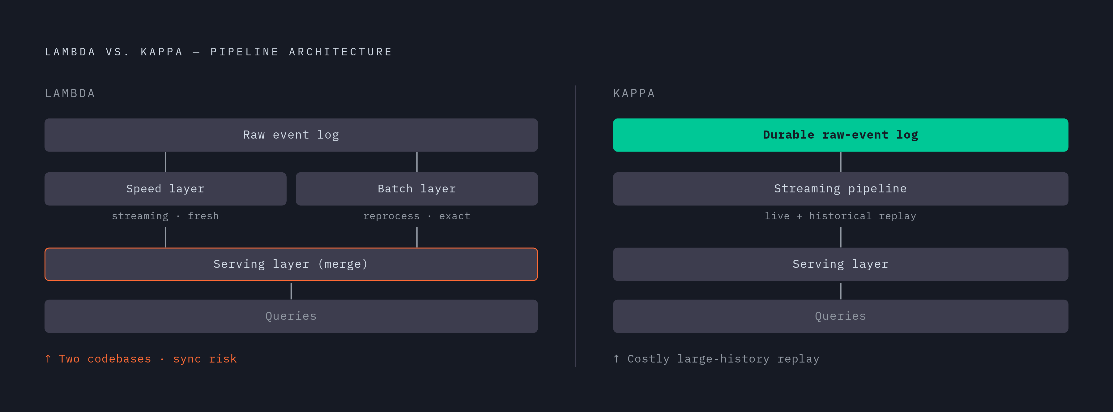 Diagram: Lambda vs. Kappa: Where the Correctness Cost Lives. Visualizes: Show a side-by-side comparison of two pipeline shapes.