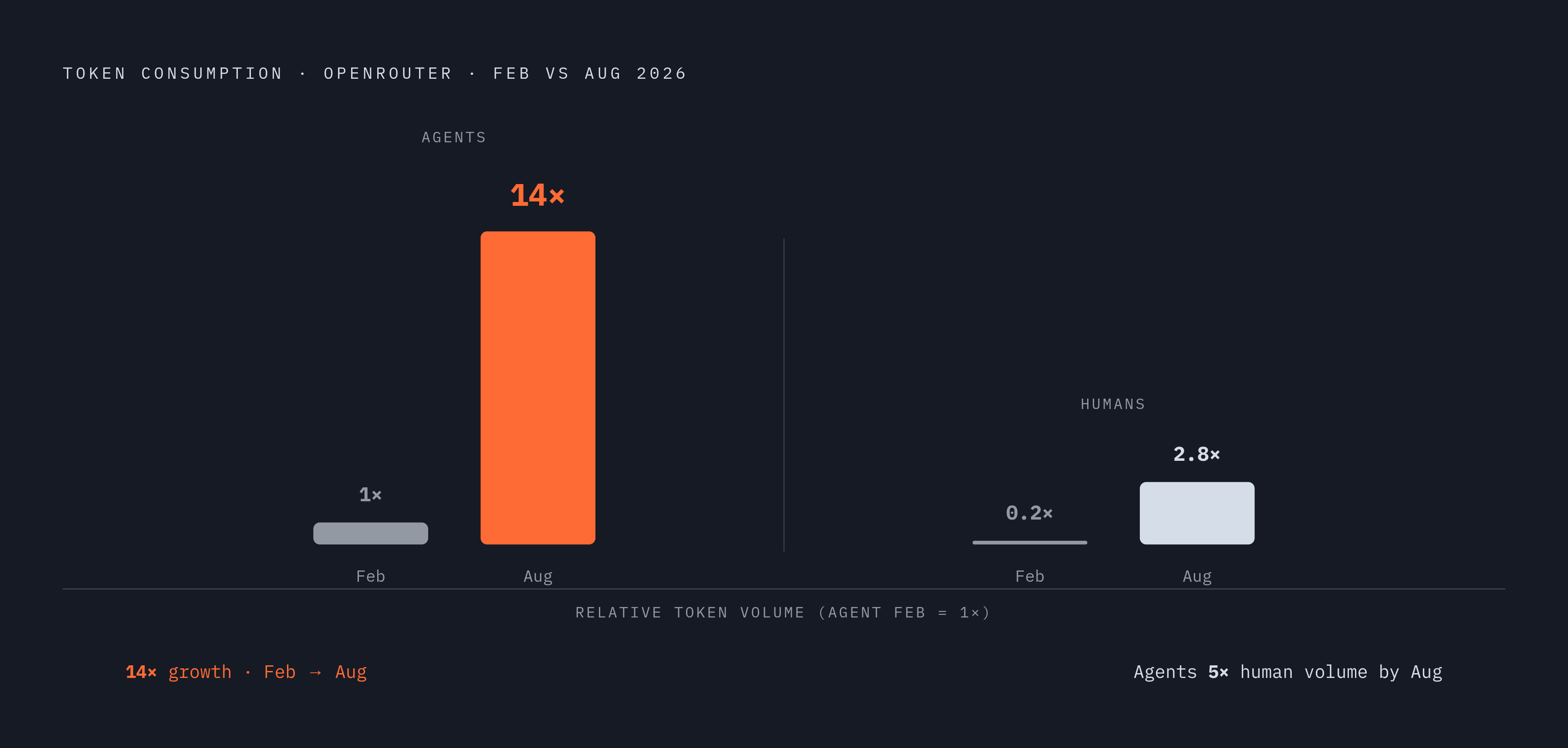 Diagram: Agent Token Volume vs. Human Users: The 14× Growth Gap. Visualizes: Visualize the scale contrast between agent-driven and human-driven token consumption on OpenRouter.