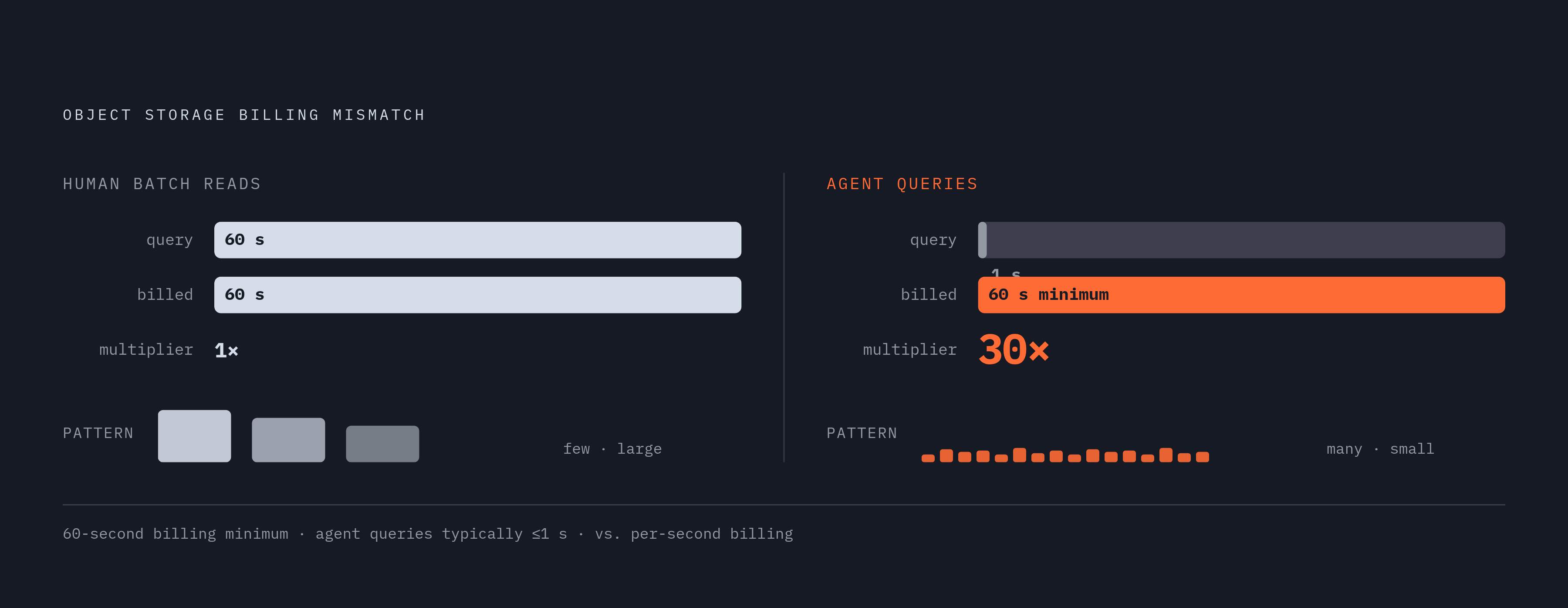 Diagram: The 60-Second Billing Trap: A 30× Cost Multiplier for Agent Queries. Visualizes: Illustrate the mismatch between how object storage billing was designed (for humans running occasional large batch reads) and how agents actually query (many…