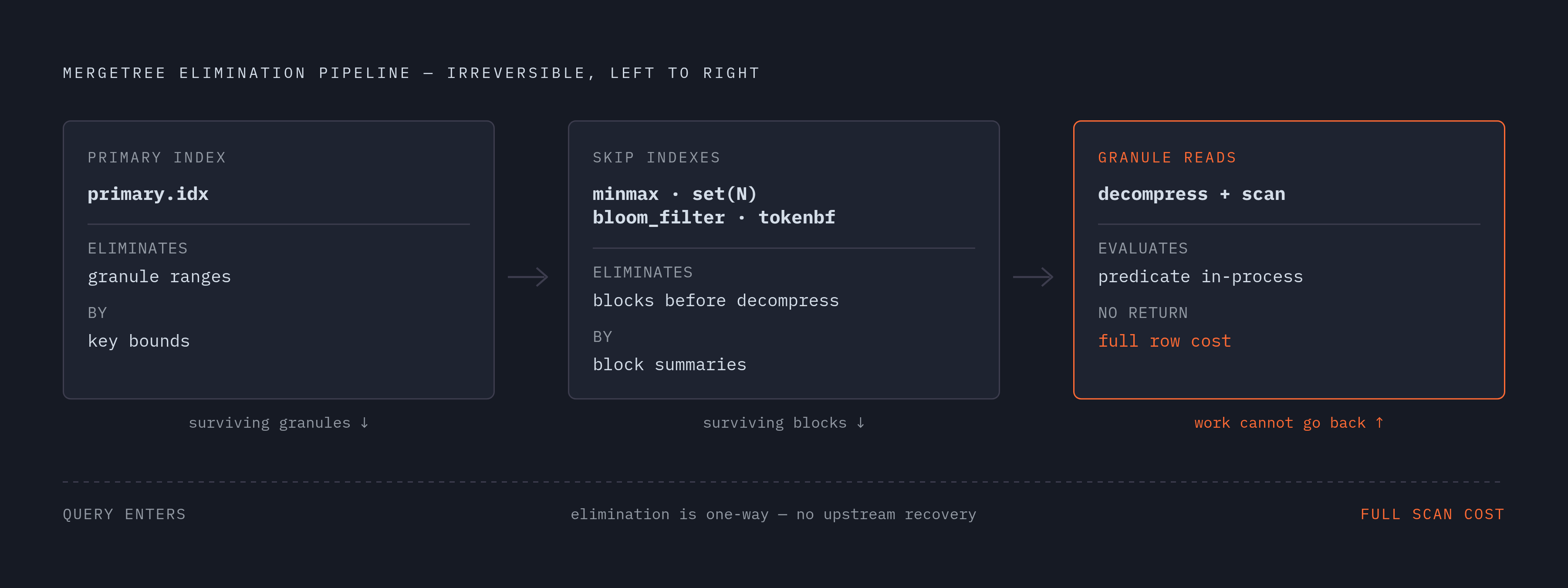 Diagram: Three Layers of Predicate Pushdown, Left to Right. Visualizes: Show the sequential, one-way pipeline a query predicate travels through three elimination layers in a MergeTree engine: (1) Primary index — reads primary.idx, discards granule…