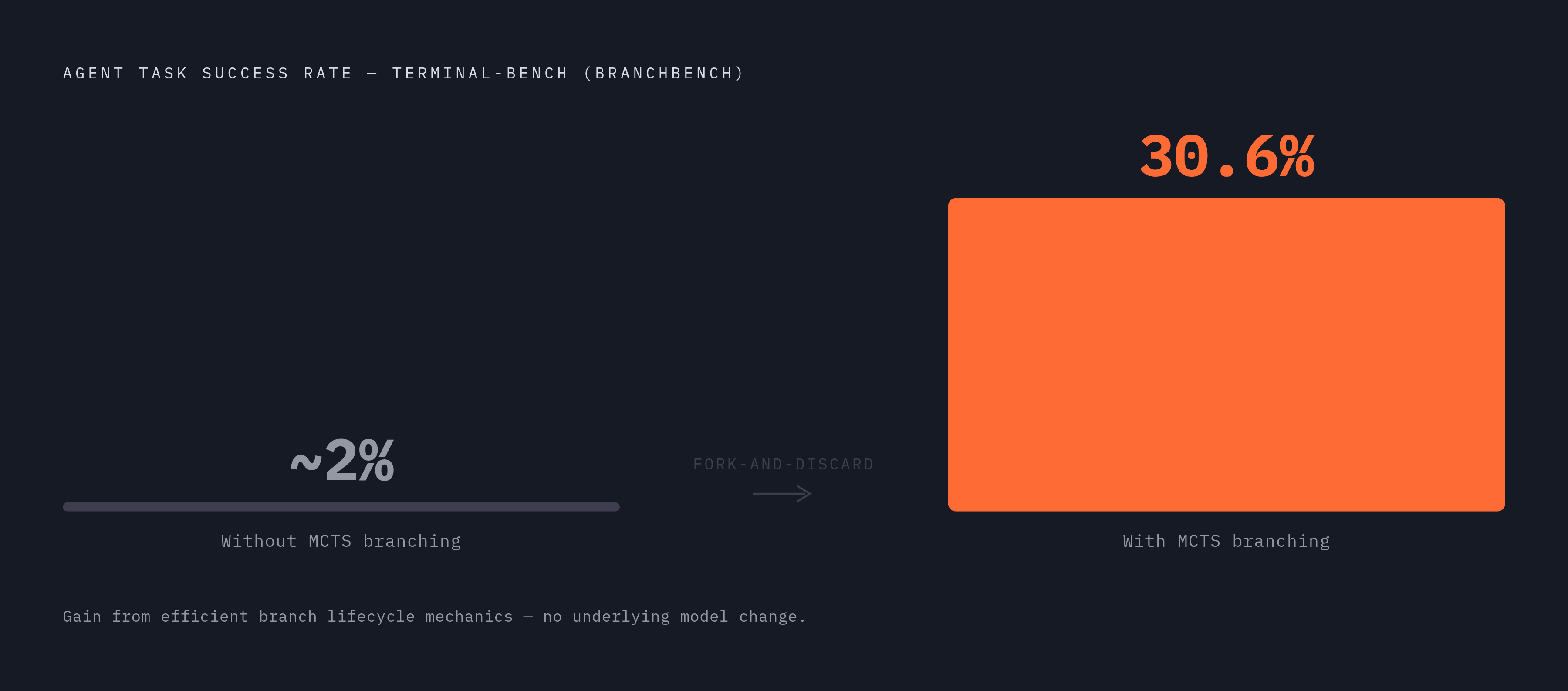 Diagram: MCTS Task Success: From Near Zero to 30.6%. Visualizes: Show the dramatic jump in agent task success rate when Monte Carlo Tree Search is applied on top of efficient branching: from a very low baseline up to 30.6%, as reported in…