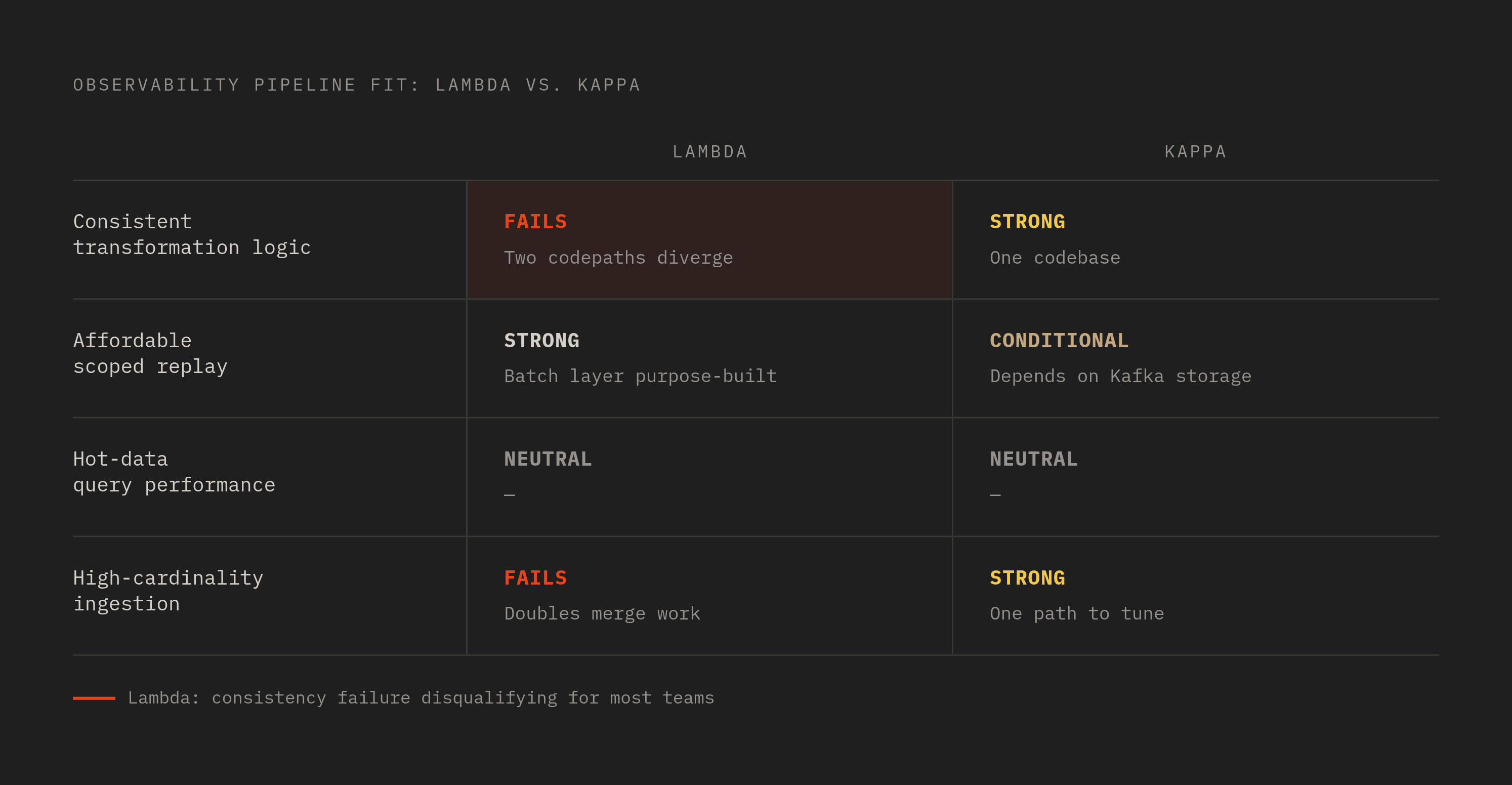 Diagram: Four Requirements, Two Architectures: How Lambda and Kappa Stack Up. Visualizes: Show how Lambda and Kappa each map against the four concrete observability pipeline requirements: (1) Consistent transformation logic, (2) Affordable scoped…