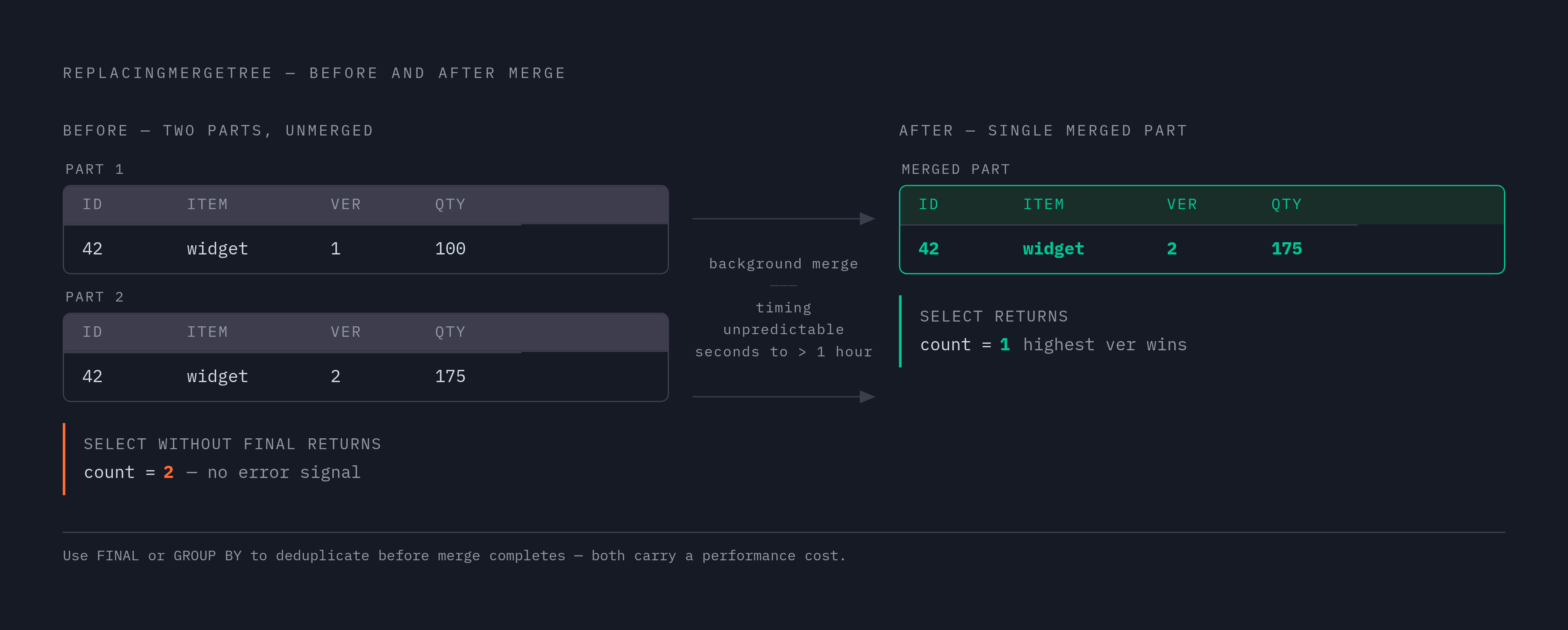 Diagram: What a SELECT Sees Before and After a Merge. Visualizes: Illustrate the gap between raw-insert state and merged state in ReplacingMergeTree.