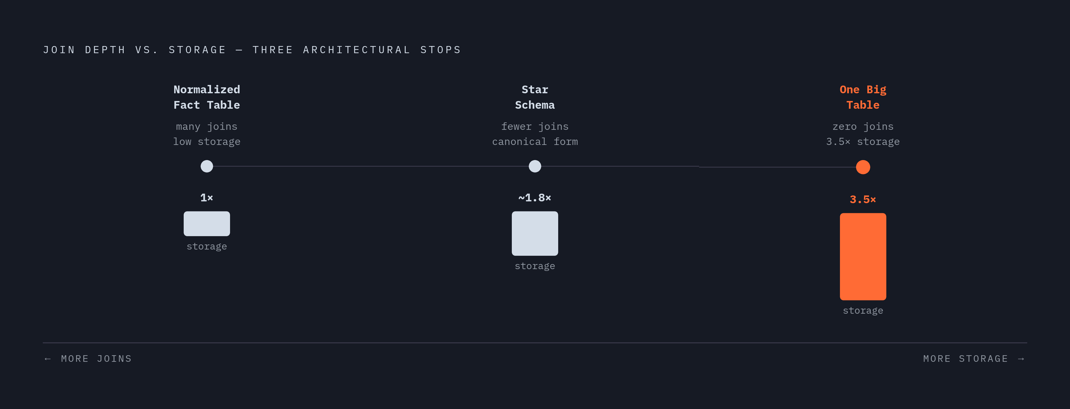 Diagram: The Denormalization Spectrum: From Star Schema to One Big Table. Visualizes: Show a left-to-right spectrum of three architectural positions: (1) Normalized fact table — many joins, low storage, high write integrity; (2) Star schema — wide…