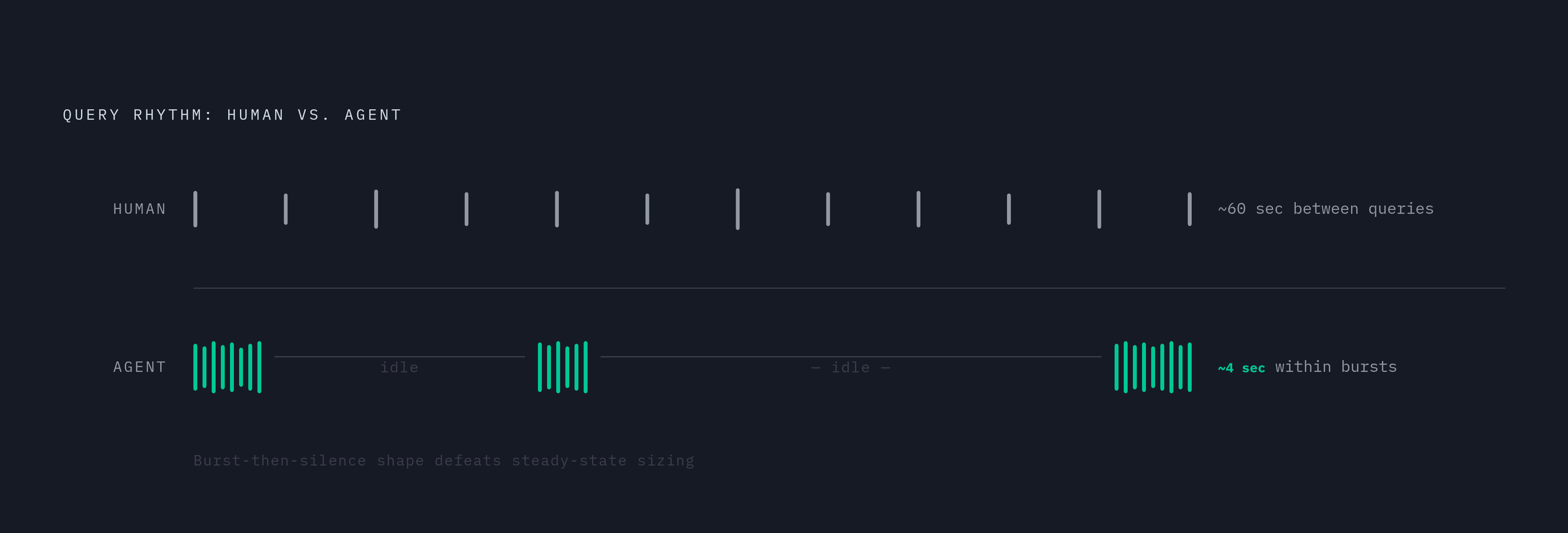 Diagram: Agent vs. Human Query Rhythm: Burst vs. Steady. Visualizes: Show the structural contrast between how humans and agents distribute queries over time.