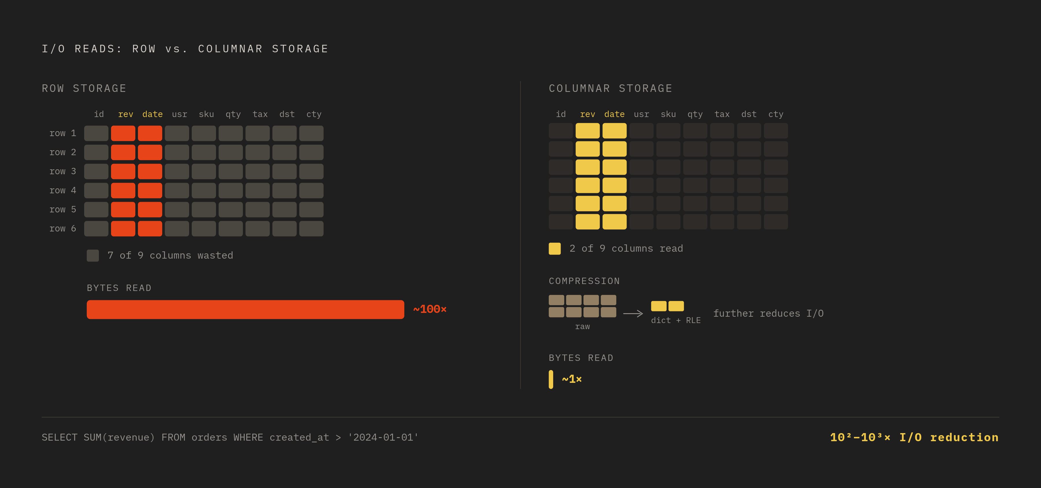 Diagram: Row vs. Columnar: Where the I/O Gap Comes From. Visualizes: Show the mechanical contrast between row-oriented and columnar storage layouts when a query like SELECT SUM(revenue) FROM orders WHERE created_at > '2024-01-01' runs against a…
