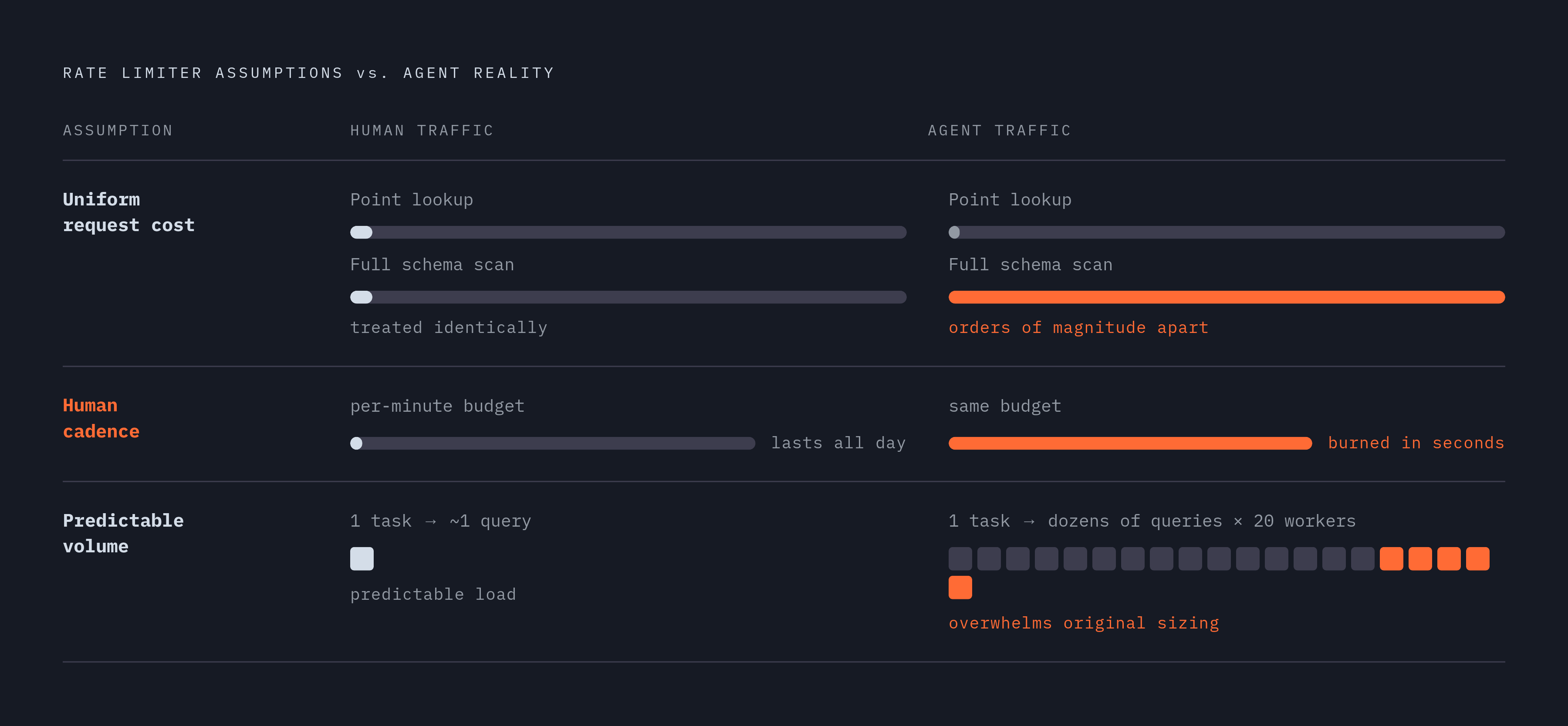 Diagram: The Three Assumptions That Break Under Agent Traffic. Visualizes: Visualize three structural assumptions that traditional rate limiting makes — and exactly how each one fails when agents replace humans.