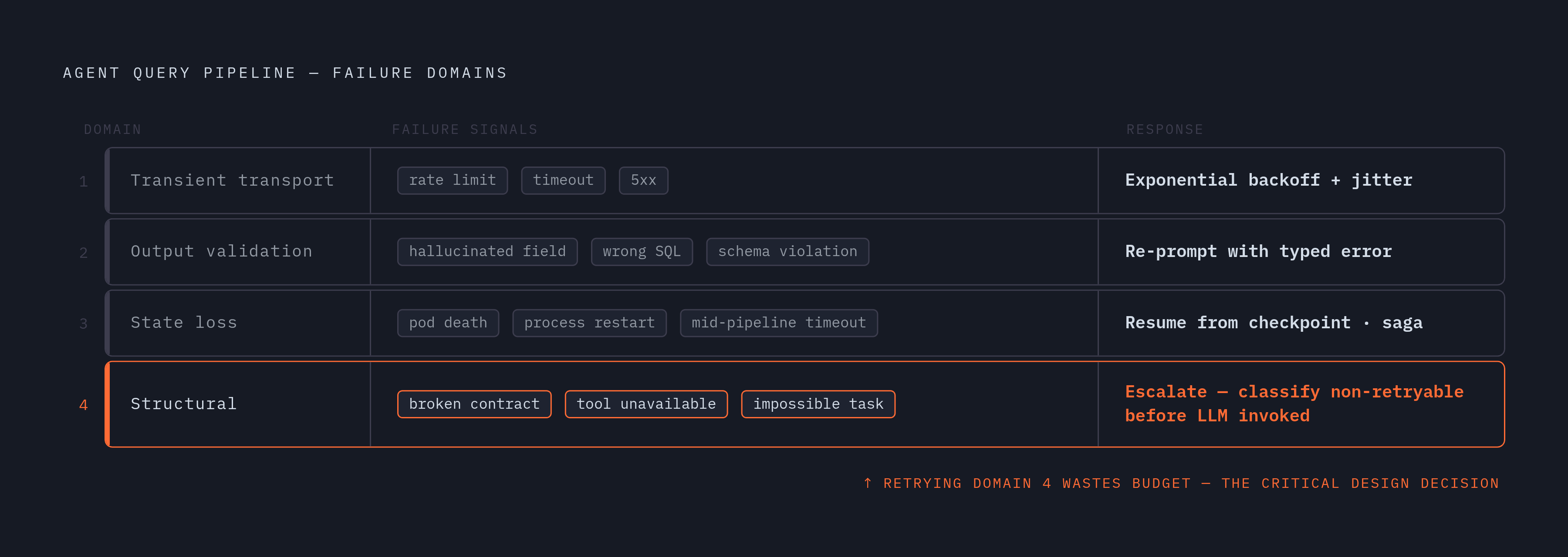 Diagram: Four Failure Domains, Four Different Fixes. Visualizes: Show four distinct failure domains in an agent query pipeline, each paired with its correct response.